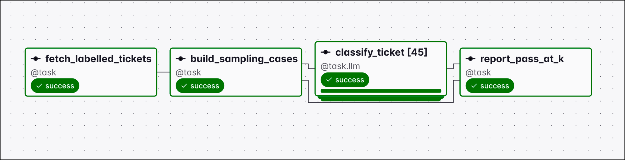 Airflow graph view of a pass@k eval Dag. A fetch_labelled_tickets task feeds build_sampling_cases, whose output is dynamically mapped over 45 classify_ticket instances using @task.llm, all feeding a single report_pass_at_k task.