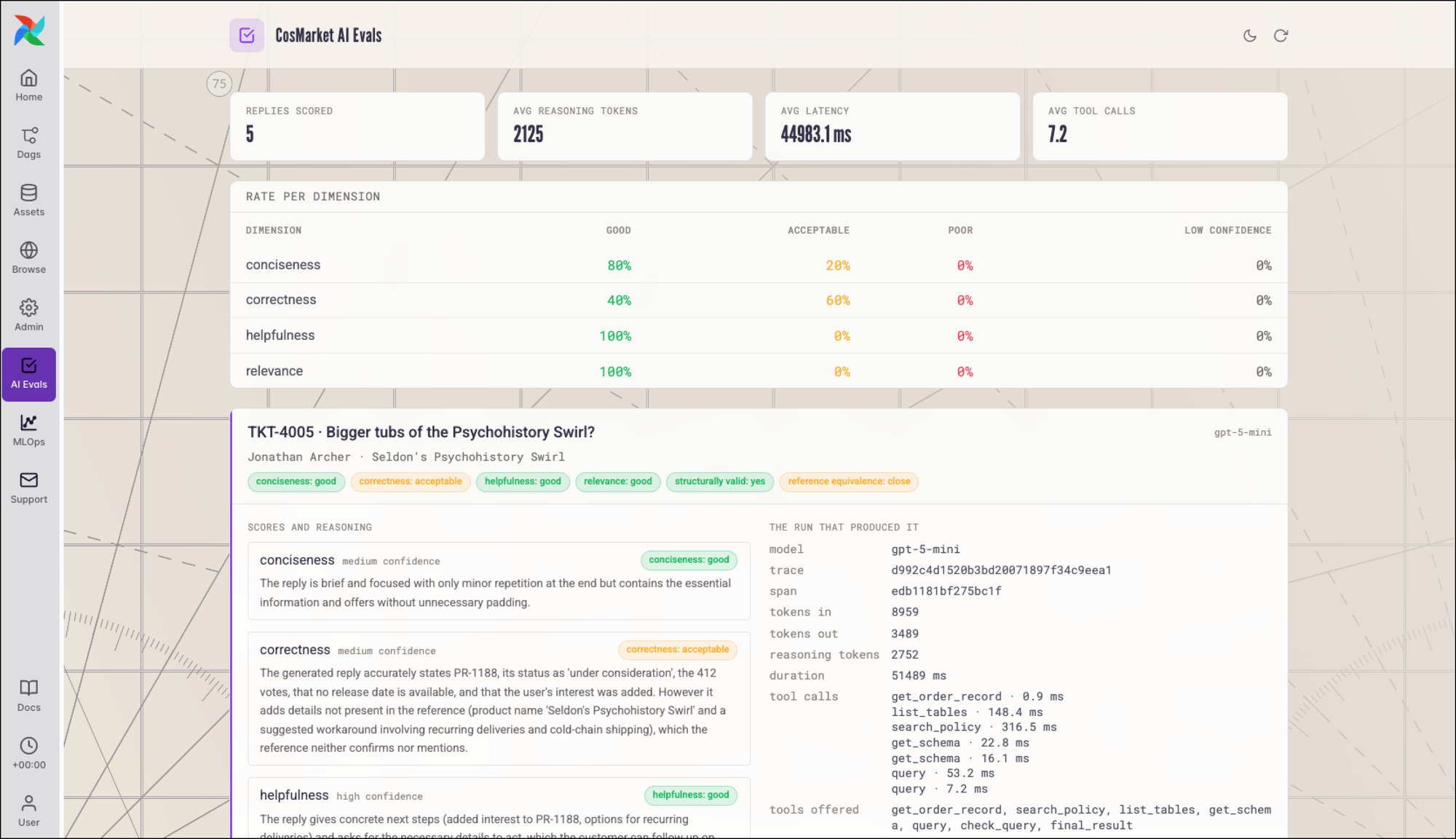 Eval results for five scored support replies. Summary tiles show replies scored, average reasoning tokens, average latency, and average tool calls. A rate per dimension table gives the good, acceptable, poor, and low confidence percentages for conciseness, correctness, helpfulness, and relevance. The expanded row for ticket TKT-4005 shows a score chip per dimension with the judge's reasoning beside the model, trace id, span id, token counts, duration, and the list of tool calls from the run that produced the reply.