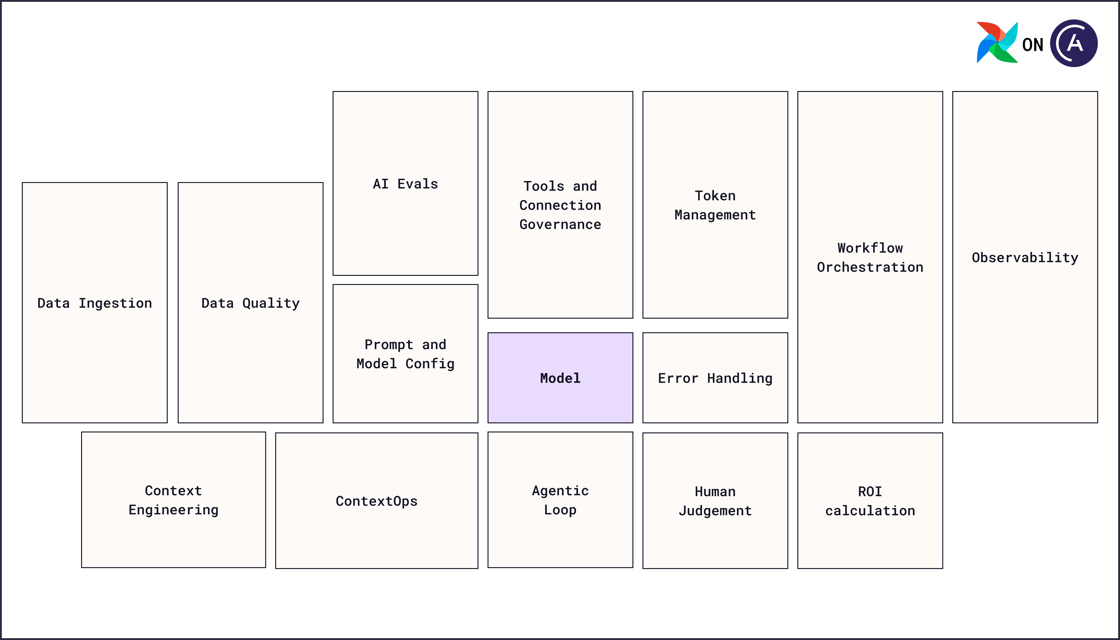 Production AI systems and their components as part of AI orchestration.