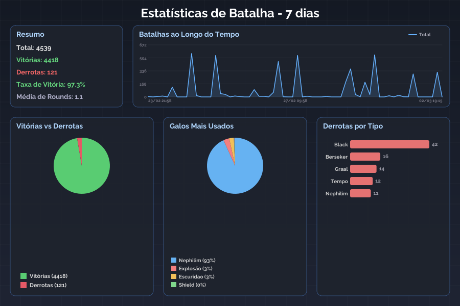 Estatísticas de Batalha