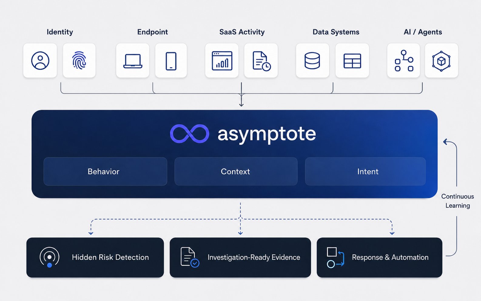 Asymptote platform architecture showing agent activity flowing into managed visibility, policy, and investigation workflows.