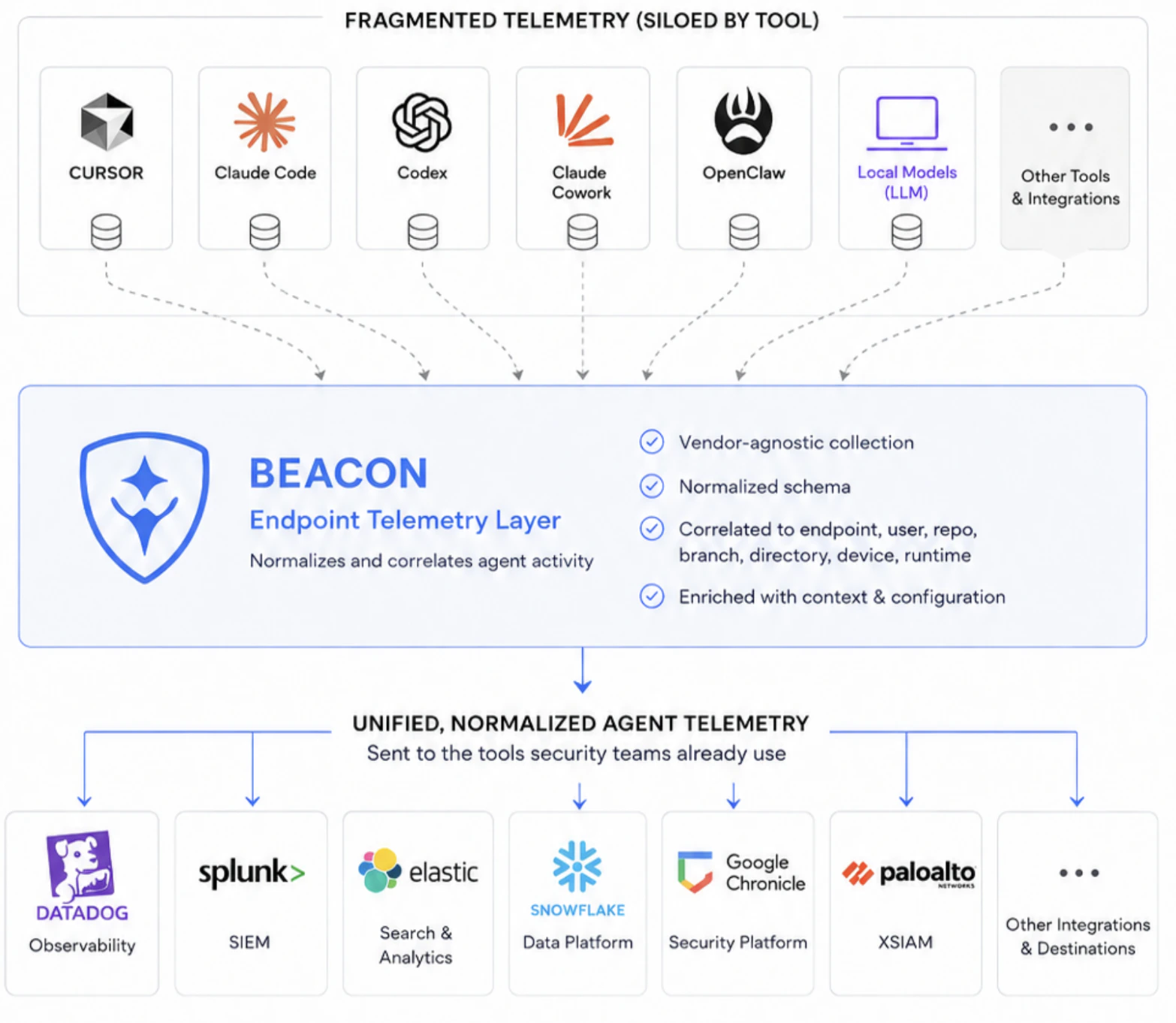 Beacon endpoint architecture showing AI runtimes sending local OTLP or hook telemetry into Beacon collection and normalization, then writing endpoint JSONL for local dashboard, Wazuh, and customer-managed forwarding.