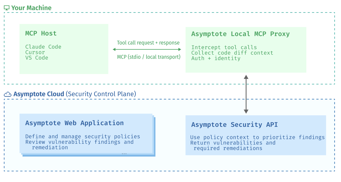 Asymptote System Architecture