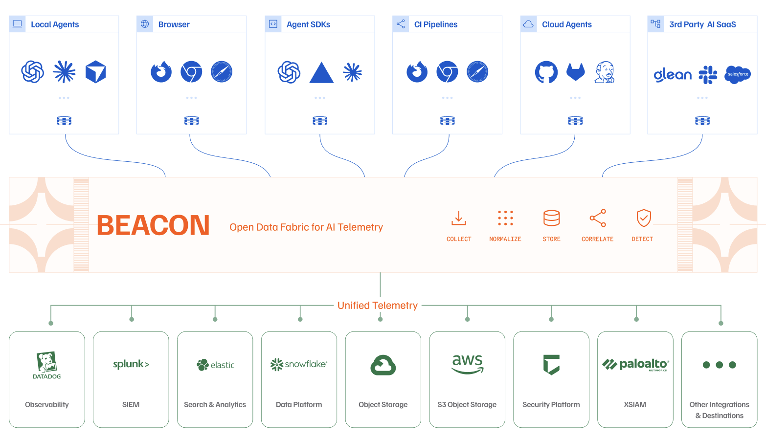 Agent Beacon architecture. Six source surfaces (local agents, browser, agents in code, CI pipelines, cloud agents, and third-party AI SaaS) feed a Beacon layer that collects, normalizes, stores, correlates, and detects. The resulting unified AI telemetry flows to observability, SIEM, search, data platform, object storage, and security platform destinations.