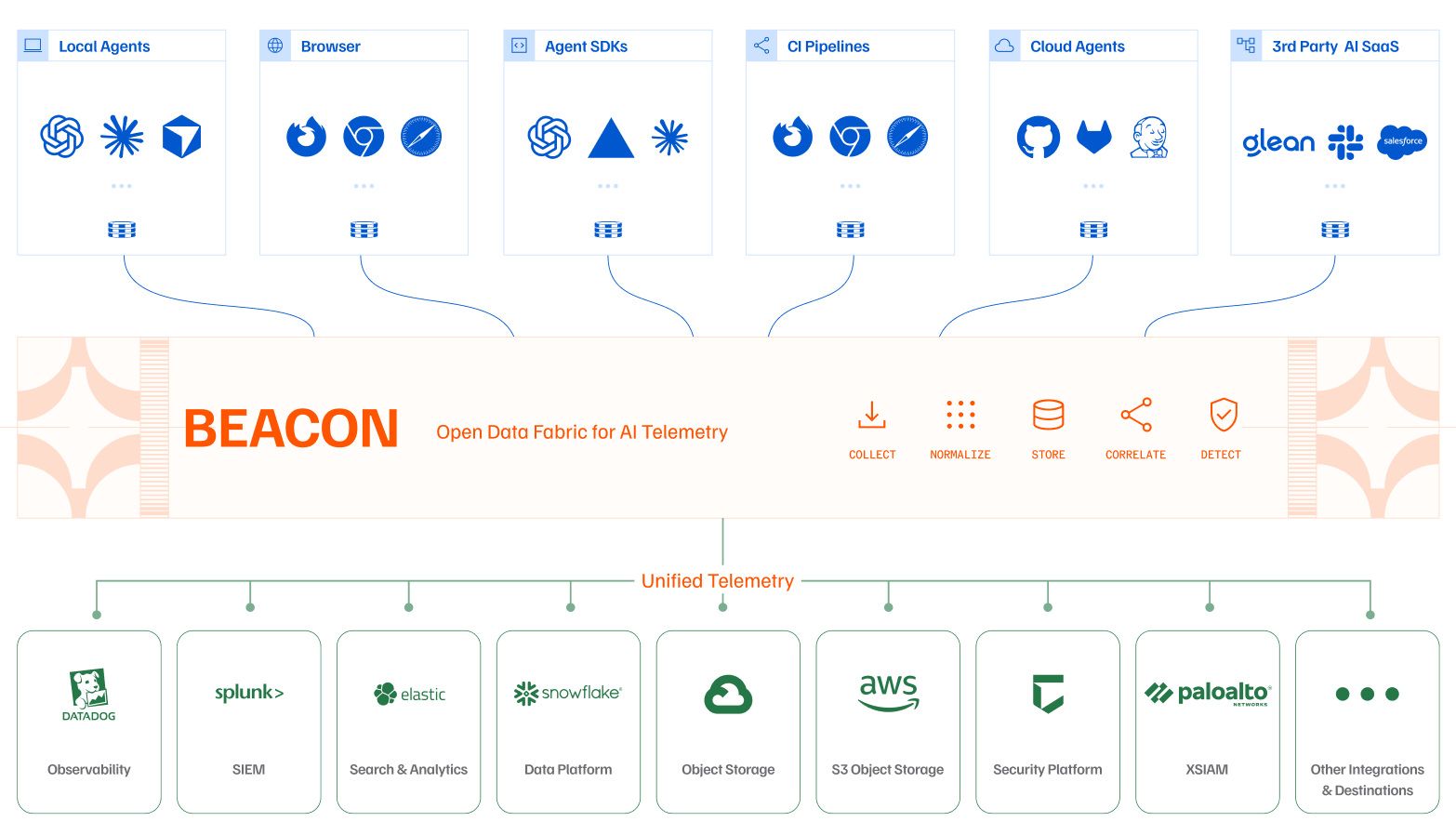 Agent Beacon architecture. Six source surfaces (local agents, browser, agents in code, CI pipelines, cloud agents, and third-party AI SaaS) feed a Beacon layer that collects, normalizes, stores, correlates, and detects. The resulting unified AI telemetry flows to observability, SIEM, search, data platform, object storage, and security platform destinations.