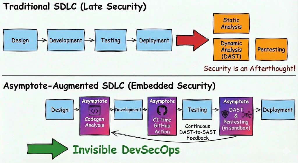 Asymptote Secure SDLC