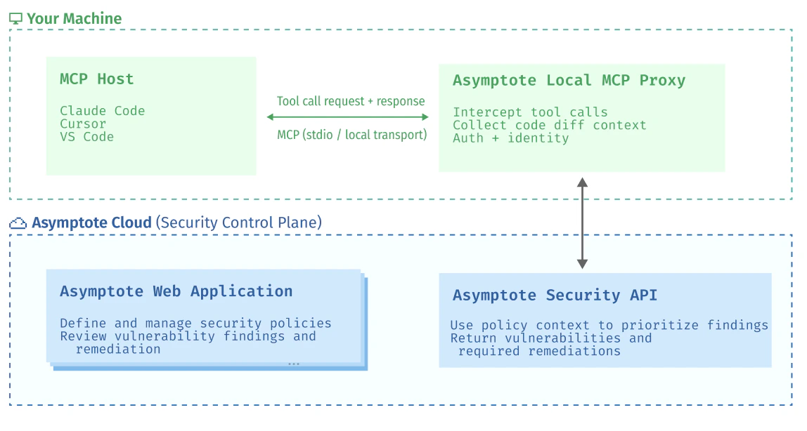 Asymptote System Architecture