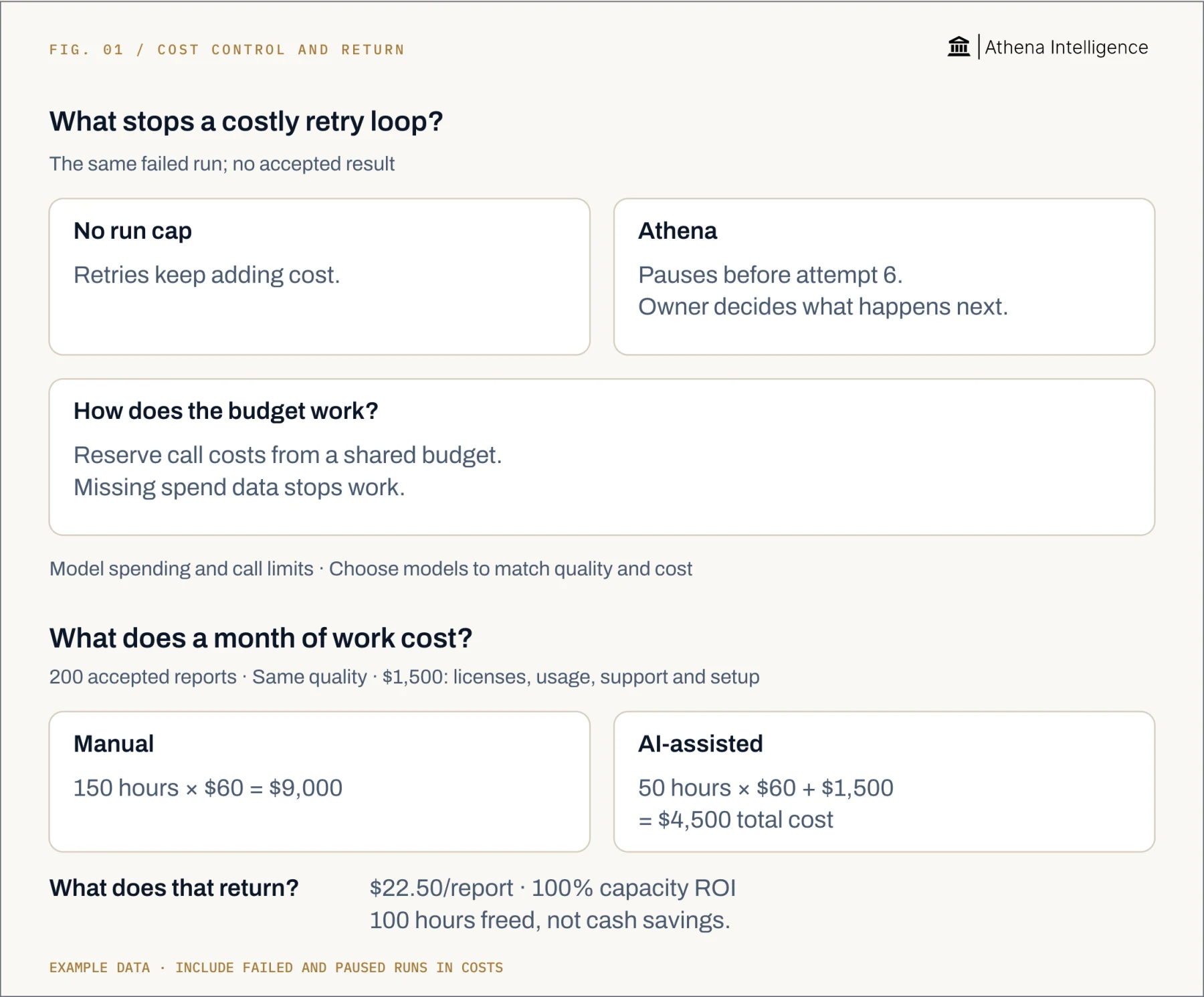 A failed run keeps adding cost without a run cap; Athena pauses before attempt 6 exceeds its model spending cap and shares one budget across workers. In an example month, 200 accepted reports at the same quality cost $9,000 manually or $4,500 with AI, including labor and other costs, giving $22.50 per report, 100% capacity-based ROI and 100 freed hours rather than cash savings.