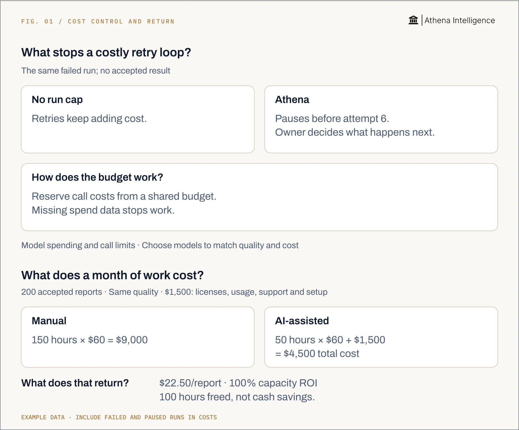 A failed run keeps adding cost without a run cap; Athena pauses before attempt 6 exceeds its model spending cap and shares one budget across workers. In an example month, 200 accepted reports at the same quality cost $9,000 manually or $4,500 with AI, including labor and other costs, giving $22.50 per report, 100% capacity-based ROI and 100 freed hours rather than cash savings.