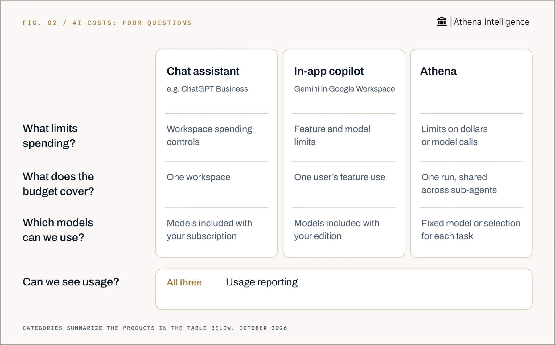 AI cost controls, compared by question. Examples: Chat assistant, ChatGPT Business; In-app copilot, Gemini in Google Workspace; Athena. What limits spending? Chat assistant: Workspace spending controls; In-app copilot: Feature and model limits; Athena: Limits on dollars or model calls. What does the budget cover? Chat assistant: One workspace; In-app copilot: One user’s feature use; Athena: One run, shared across sub-agents. Which models can we use? Chat assistant: Models included with your subscription; In-app copilot: Models included with your edition; Athena: Fixed model or selection for each task. Can we see usage? Chat assistant: Usage reporting; In-app copilot: Usage reporting; Athena: Usage reporting.