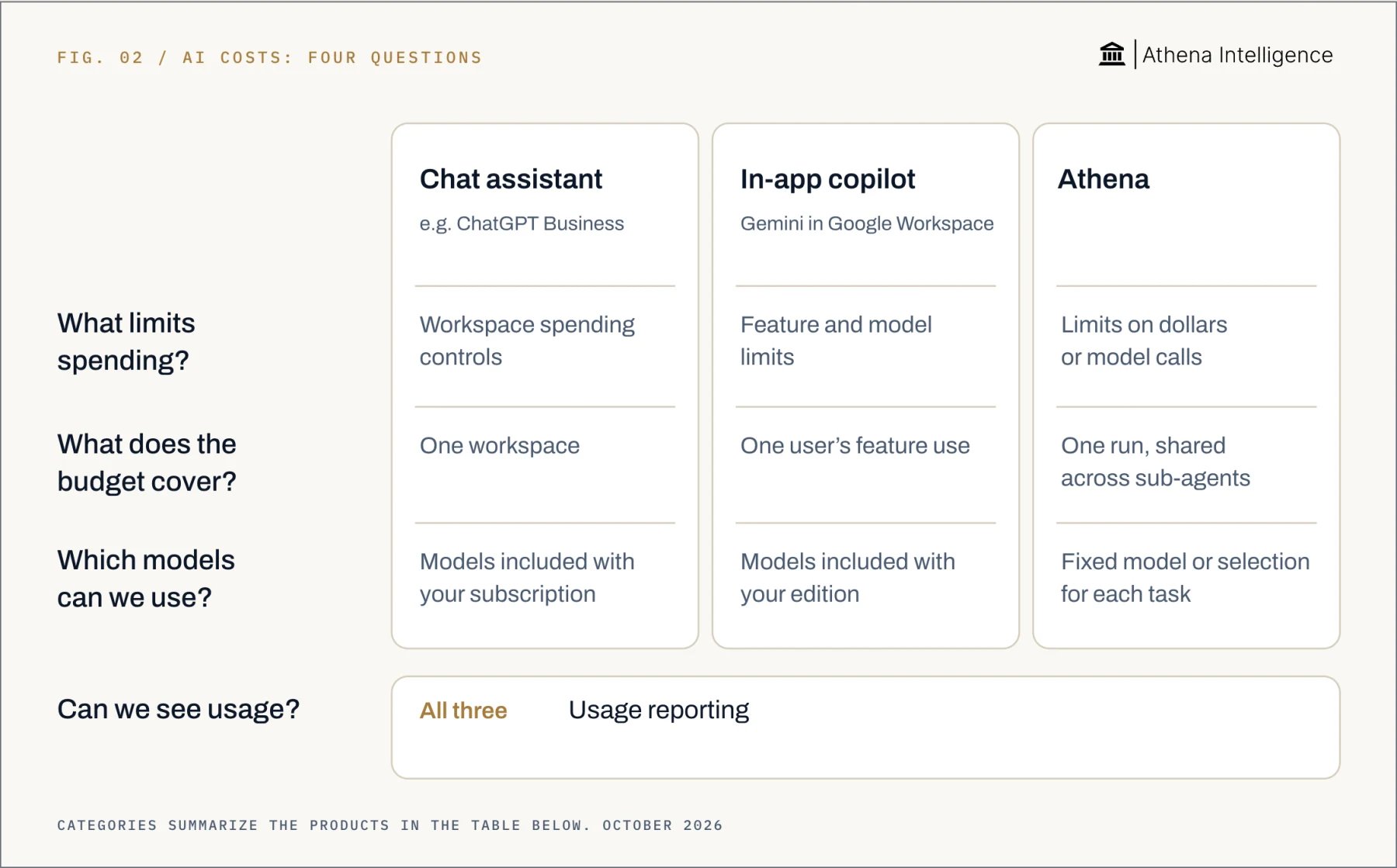 AI cost controls, compared by question. Examples: Chat assistant, ChatGPT Business; In-app copilot, Gemini in Google Workspace; Athena. What limits spending? Chat assistant: Workspace spending controls; In-app copilot: Feature and model limits; Athena: Limits on dollars or model calls. What does the budget cover? Chat assistant: One workspace; In-app copilot: One user’s feature use; Athena: One run, shared across sub-agents. Which models can we use? Chat assistant: Models included with your subscription; In-app copilot: Models included with your edition; Athena: Fixed model or selection for each task. Can we see usage? Chat assistant: Usage reporting; In-app copilot: Usage reporting; Athena: Usage reporting.