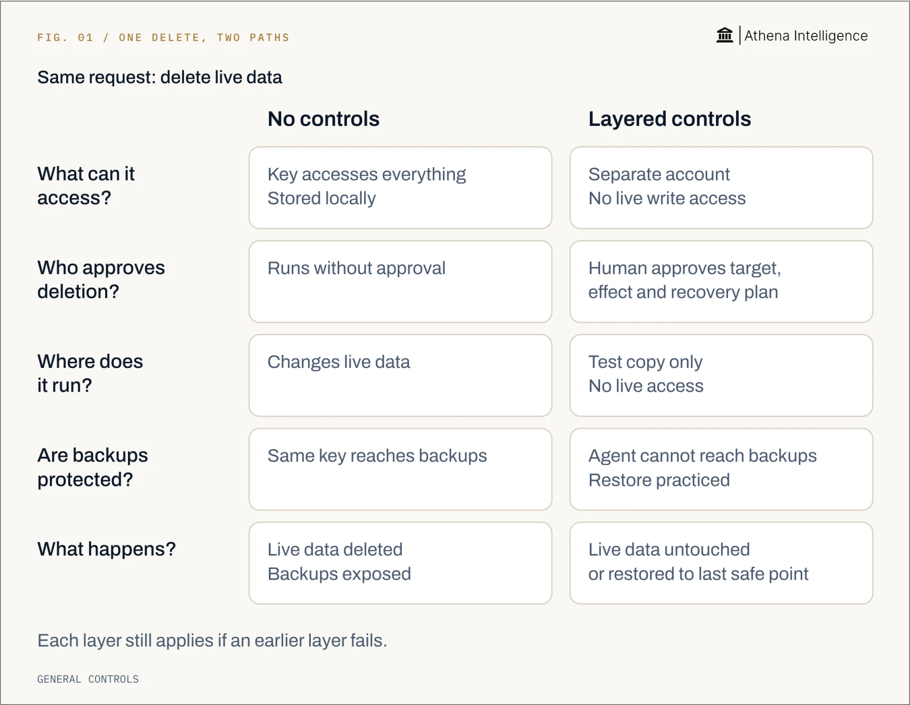 An agent requests deletion of live data. Without controls: an all-access key stored locally, no approval, changes to live data, and backups accessible with the same key leave live data deleted and backups exposed. With layered controls: a separate account without live write access, human approval of the target, effect and recovery plan, a test copy without live access, and protected backups with practiced restoration keep live data untouched or restore it to a safe point. Each layer still applies if an earlier layer fails. General controls, not product features.