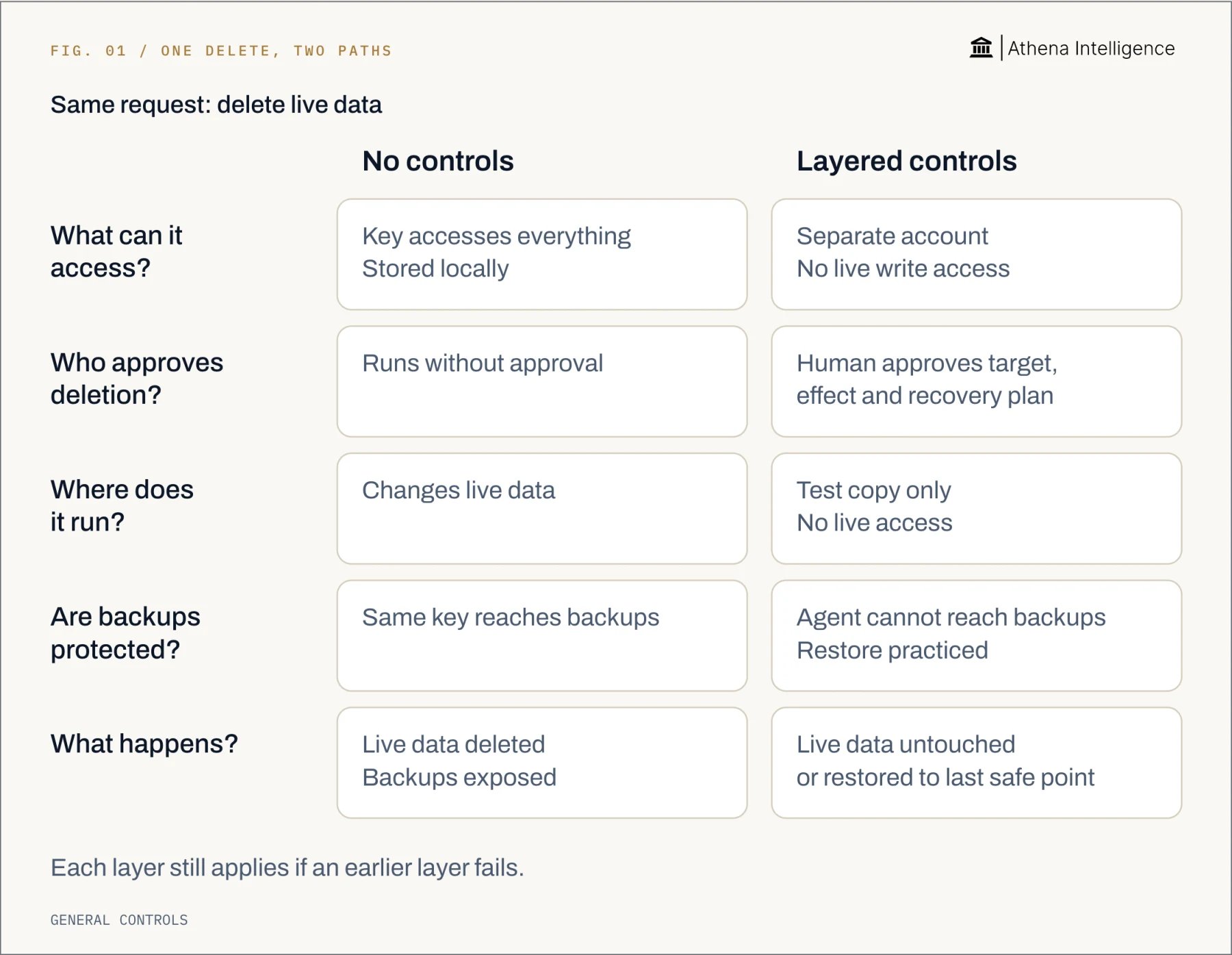An agent requests deletion of live data. Without controls: an all-access key stored locally, no approval, changes to live data, and backups accessible with the same key leave live data deleted and backups exposed. With layered controls: a separate account without live write access, human approval of the target, effect and recovery plan, a test copy without live access, and protected backups with practiced restoration keep live data untouched or restore it to a safe point. Each layer still applies if an earlier layer fails. General controls, not product features.