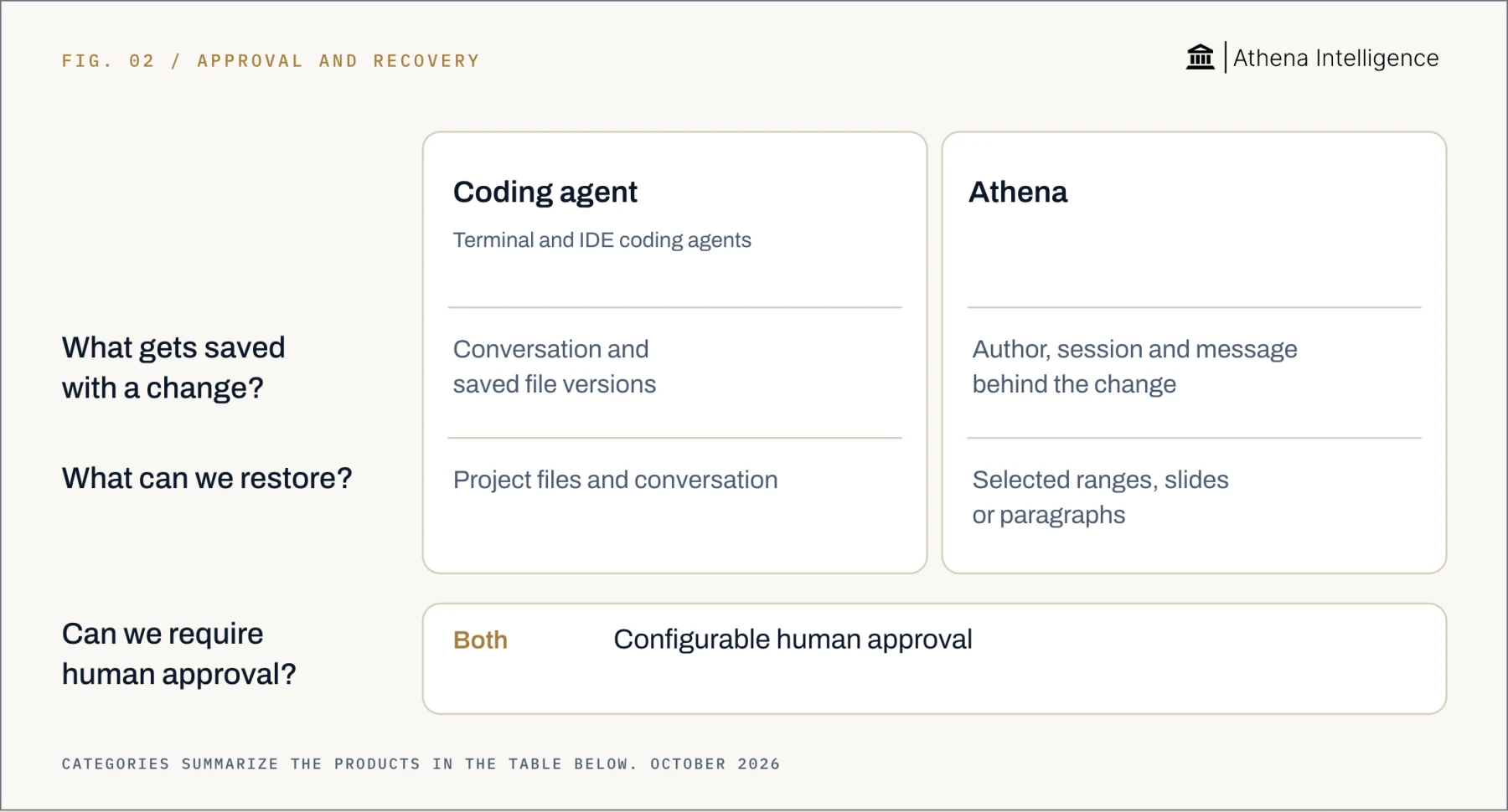 Approval and recovery compared by question. Coding agent, including terminal and IDE coding agents: saves conversation and saved file versions; restores project files and conversation. Athena: saves author, session and message behind the change; restores selected ranges, slides or paragraphs. Both offer configurable human approval.
