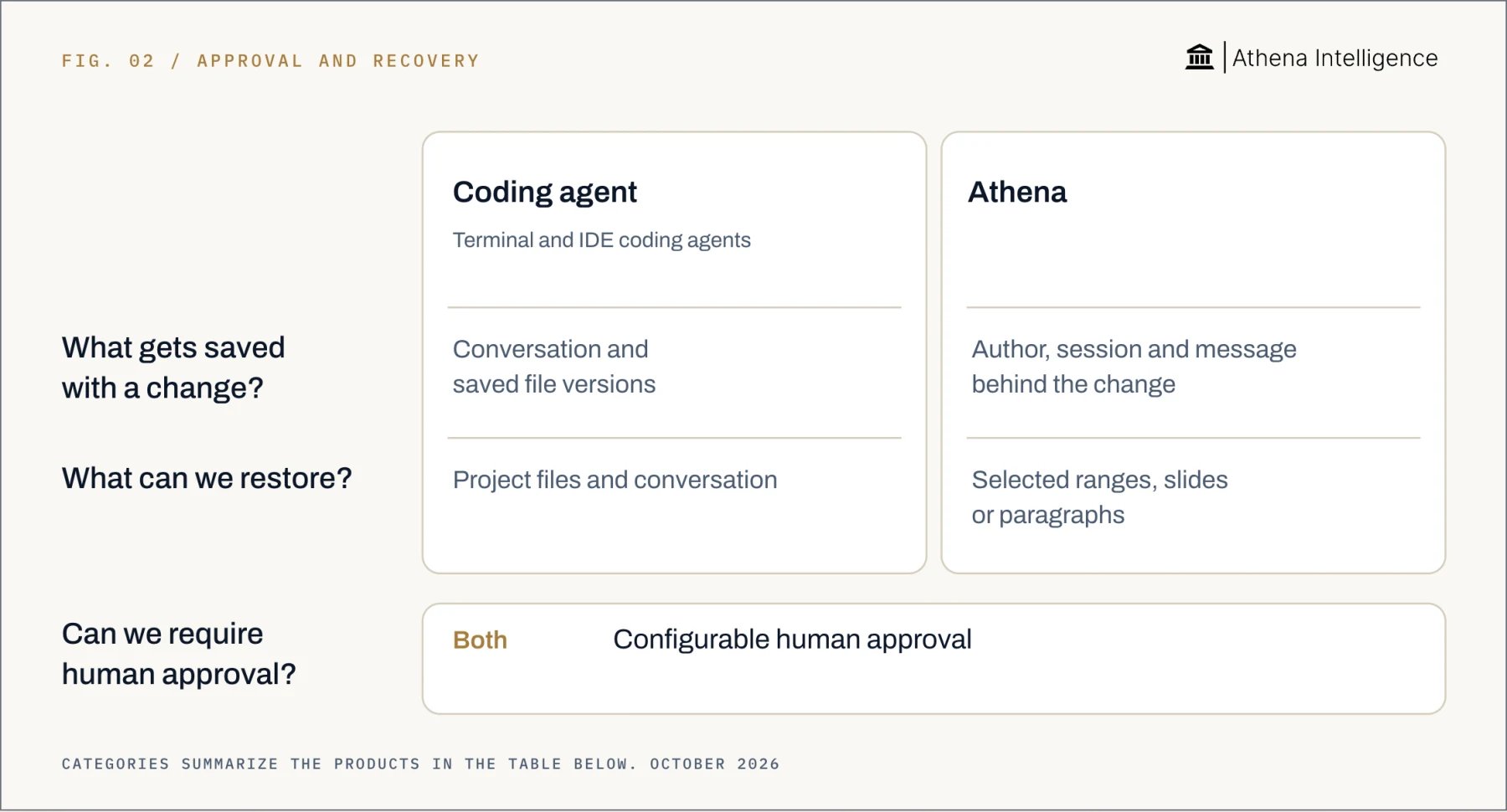 Approval and recovery compared by question. Coding agent, including terminal and IDE coding agents: saves conversation and saved file versions; restores project files and conversation. Athena: saves author, session and message behind the change; restores selected ranges, slides or paragraphs. Both offer configurable human approval.