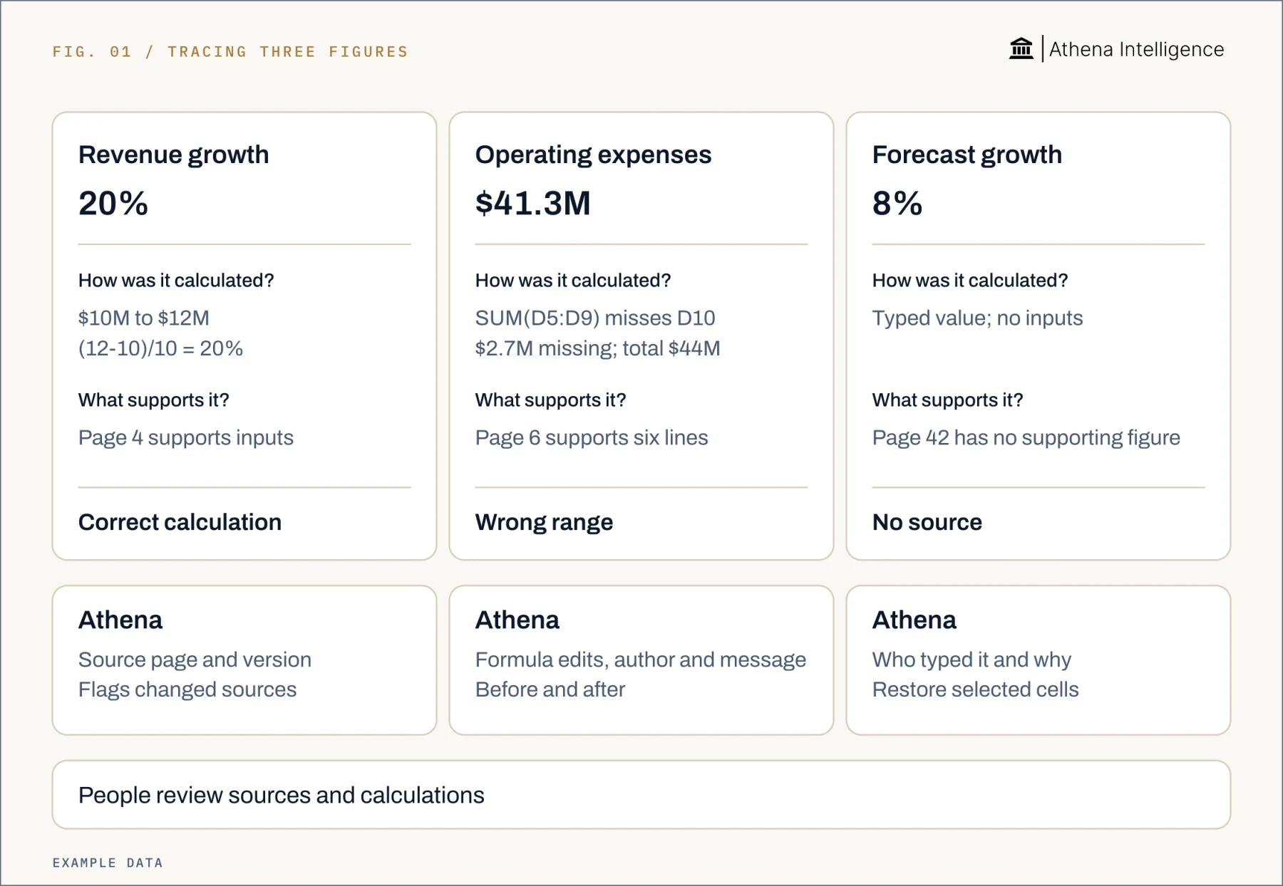 Three example figures: revenue growth of 20% is supported by $10M and $12M on page 4; (12-10)/10 gives 20%. Operating expenses of $41.3M omit D10 from SUM(D5:D9); the missing $2.7M brings the six lines on page 6 to $44M. A typed 8% forecast has no inputs or supporting figure on page 42. Athena provides source pages and versions, changed-source flags, formula edit history with author, message and before-and-after values, and selected-cell restoration. People review sources and calculations.