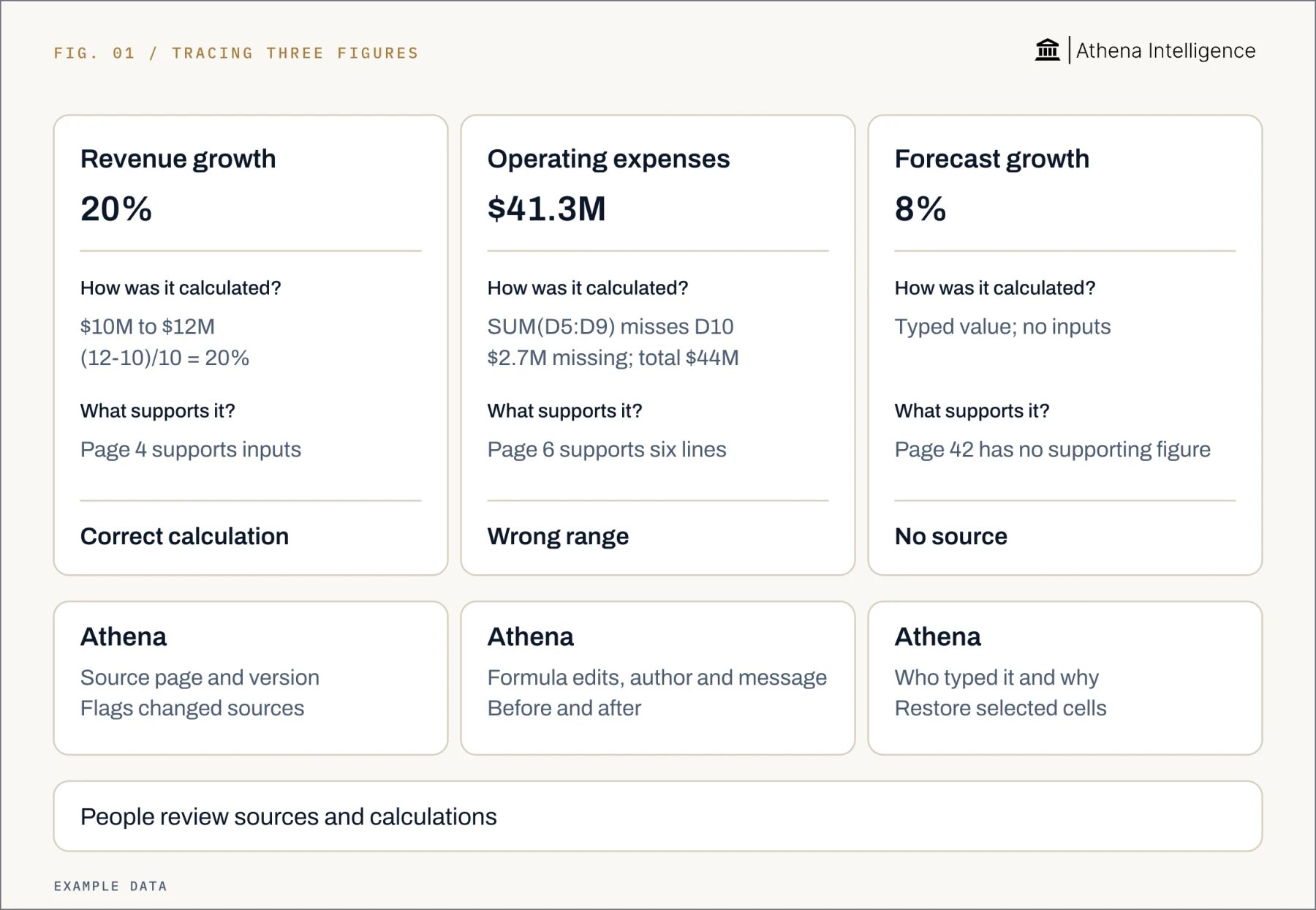 Three example figures: revenue growth of 20% is supported by $10M and $12M on page 4; (12-10)/10 gives 20%. Operating expenses of $41.3M omit D10 from SUM(D5:D9); the missing $2.7M brings the six lines on page 6 to $44M. A typed 8% forecast has no inputs or supporting figure on page 42. Athena provides source pages and versions, changed-source flags, formula edit history with author, message and before-and-after values, and selected-cell restoration. People review sources and calculations.