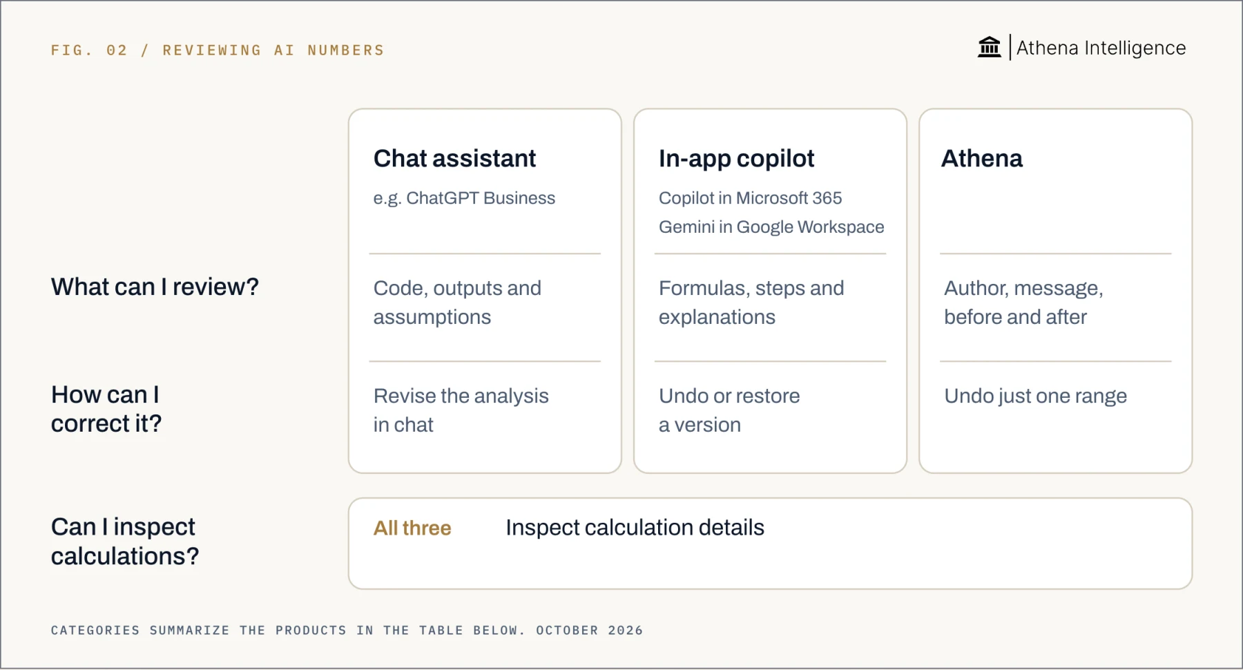 Reviewing AI-generated numbers, compared by question. All three let you inspect calculation details. What can I review? Chat assistant: code, outputs and assumptions. In-app copilot: formulas, steps and explanations. Athena: author, message, before and after. How can I correct it? Chat assistant: revise the analysis in chat. In-app copilot: undo or restore a version. Athena: undo just one range.