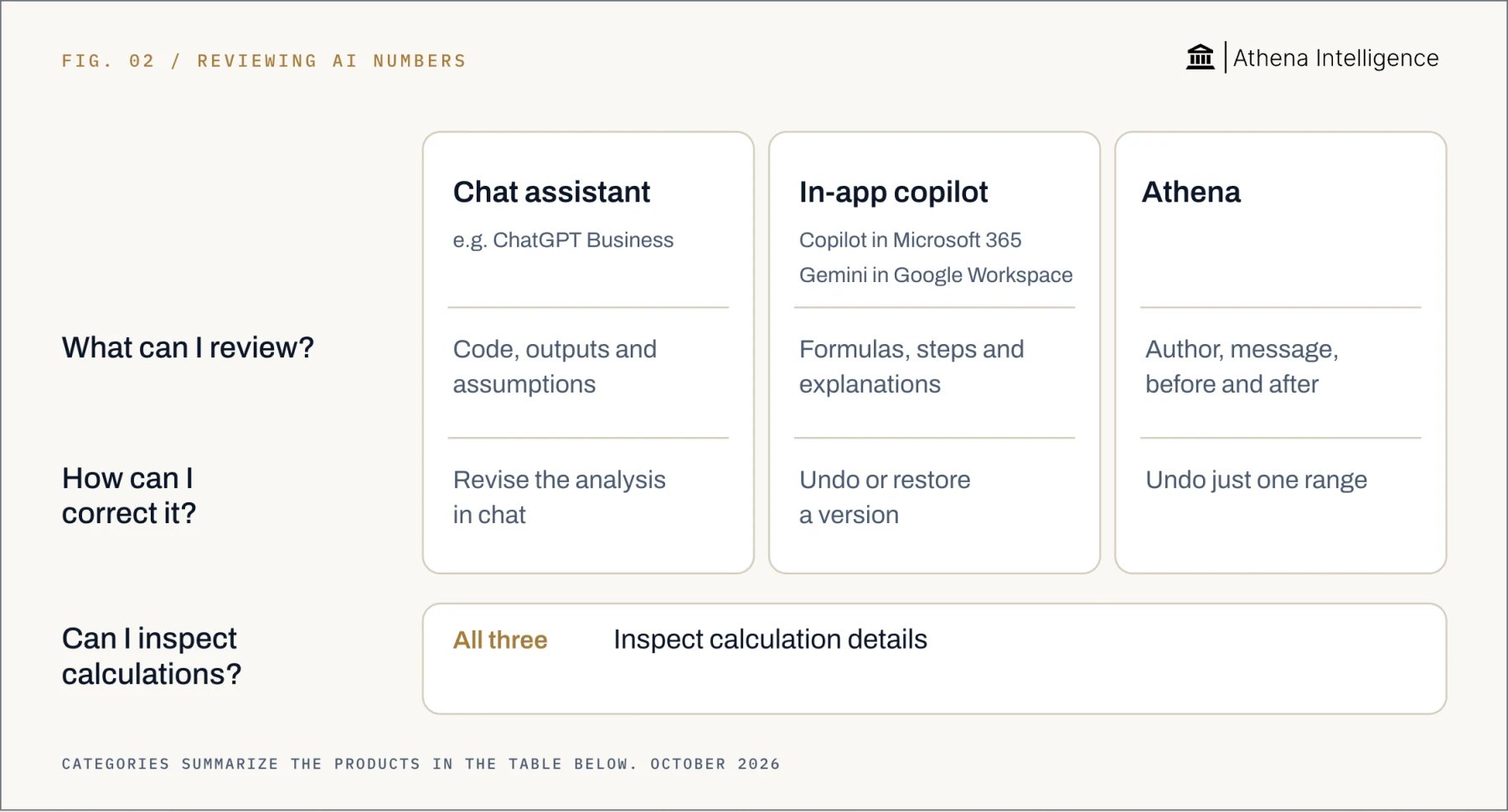 Reviewing AI-generated numbers, compared by question. All three let you inspect calculation details. What can I review? Chat assistant: code, outputs and assumptions. In-app copilot: formulas, steps and explanations. Athena: author, message, before and after. How can I correct it? Chat assistant: revise the analysis in chat. In-app copilot: undo or restore a version. Athena: undo just one range.
