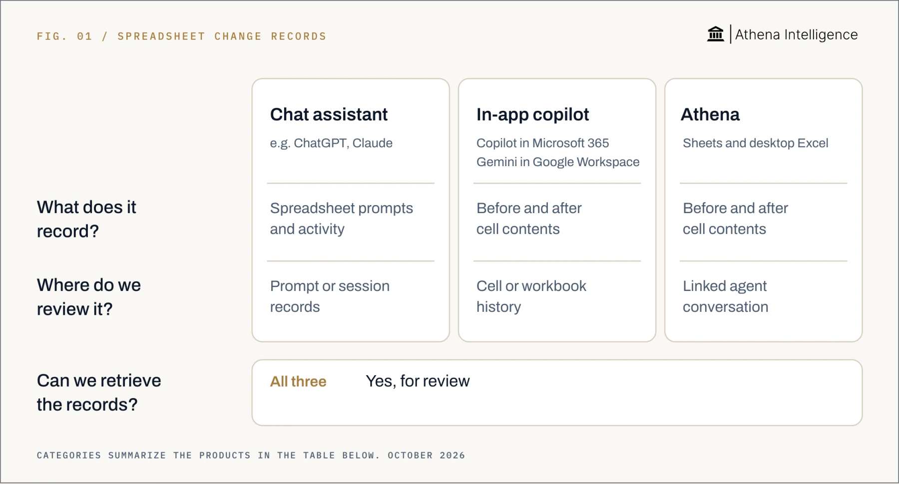 Spreadsheet change records, compared by question. Chat assistant, for example ChatGPT and Claude: records spreadsheet prompts and activity; review prompt or session records. In-app copilot, including Copilot in Microsoft 365 and Gemini in Google Workspace: records before and after cell contents; review cell or workbook history. Athena, for Sheets and desktop Excel: records before and after cell contents; review the linked agent conversation. All three: records can be retrieved for review.