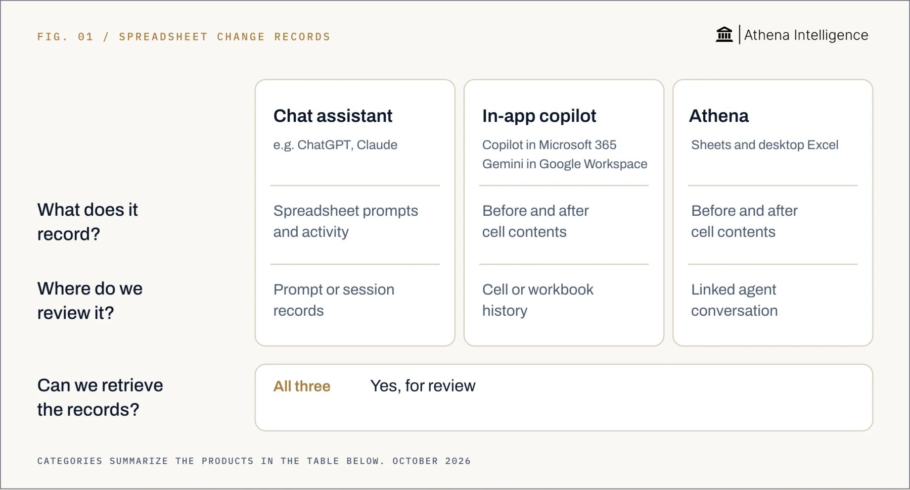 Spreadsheet change records, compared by question. Chat assistant, for example ChatGPT and Claude: records spreadsheet prompts and activity; review prompt or session records. In-app copilot, including Copilot in Microsoft 365 and Gemini in Google Workspace: records before and after cell contents; review cell or workbook history. Athena, for Sheets and desktop Excel: records before and after cell contents; review the linked agent conversation. All three: records can be retrieved for review.