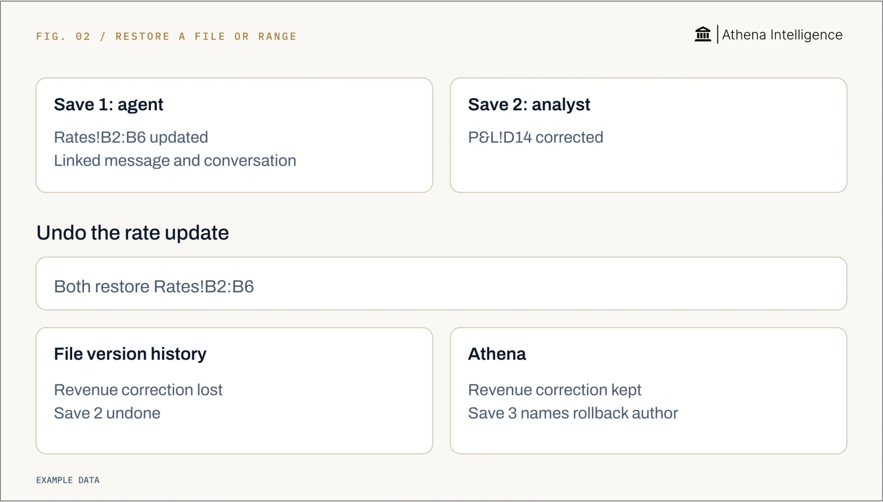 An agent updates Rates!B2:B6 in save 1, linked to its message and conversation; an analyst corrects P&L!D14 in save 2. Restoring the file version before save 1 and Athena range rollback both restore the earlier rates. File restoration loses the later revenue correction and undoes save 2; Athena keeps the correction and records the rollback author in save 3.