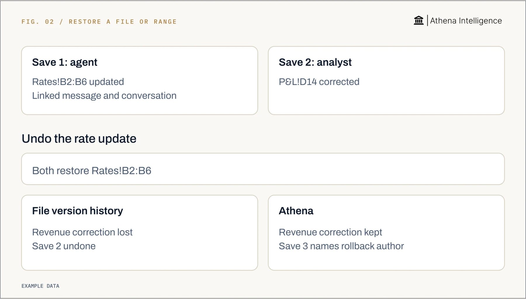 An agent updates Rates!B2:B6 in save 1, linked to its message and conversation; an analyst corrects P&L!D14 in save 2. Restoring the file version before save 1 and Athena range rollback both restore the earlier rates. File restoration loses the later revenue correction and undoes save 2; Athena keeps the correction and records the rollback author in save 3.