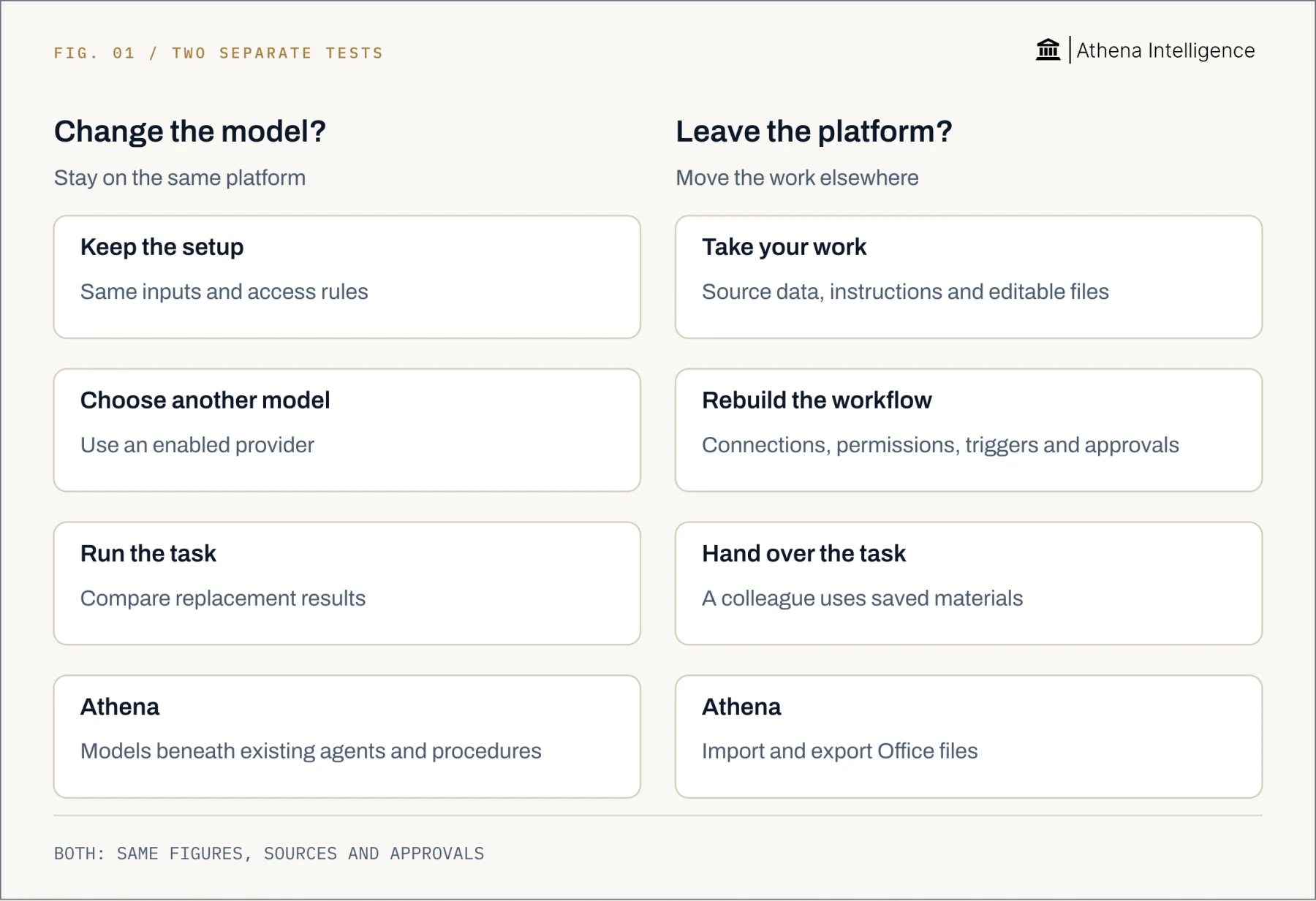 Changing models keeps the platform setup; leaving a platform means taking saved materials, rebuilding the workflow and handing over the task. Athena offers model choice beneath existing agents and procedures and Office file import and export. Both paths use the same figures, sources and approvals.