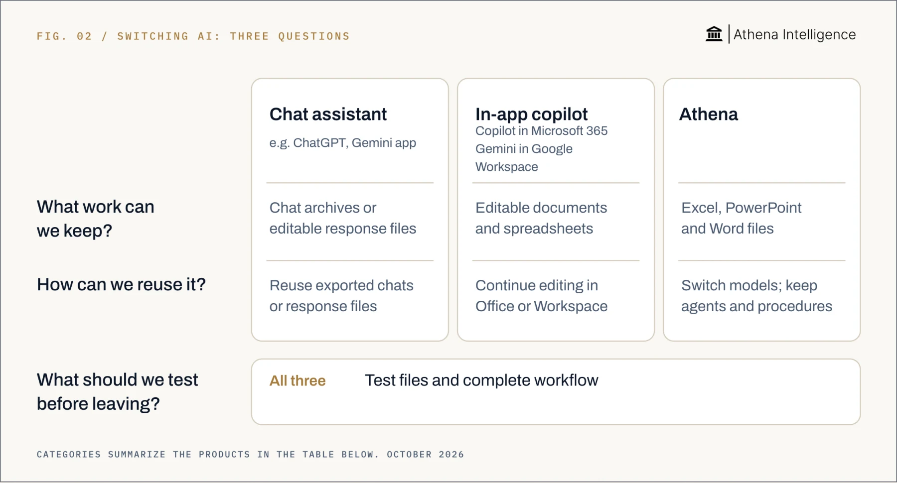 Switching AI, compared by question. Chat assistant, for example ChatGPT and Gemini app: chat archives or editable response files; reuse exported conversations or response files. In-app copilot, including Copilot in Microsoft 365 and Gemini in Google Workspace: editable documents and spreadsheets; continue editing in Office or Workspace. Athena: Excel, PowerPoint and Word files; switch models and keep agents and procedures. All three: before leaving, test files and the complete workflow.