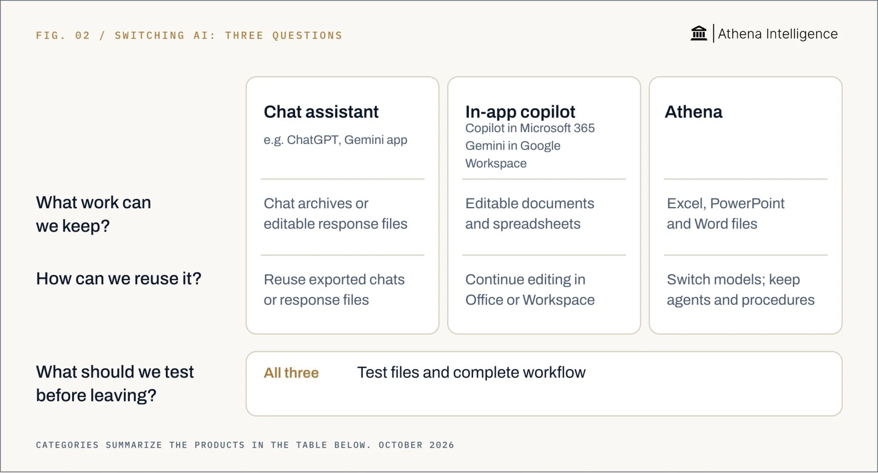 Switching AI, compared by question. Chat assistant, for example ChatGPT and Gemini app: chat archives or editable response files; reuse exported conversations or response files. In-app copilot, including Copilot in Microsoft 365 and Gemini in Google Workspace: editable documents and spreadsheets; continue editing in Office or Workspace. Athena: Excel, PowerPoint and Word files; switch models and keep agents and procedures. All three: before leaving, test files and the complete workflow.