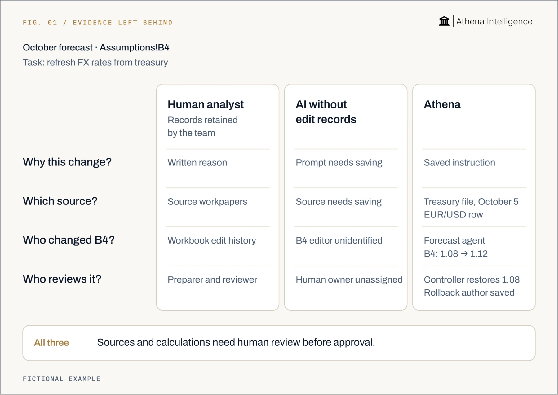 Evidence for a fictional October forecast change. A human analyst relies on retained workpapers and workbook history, with a preparer and reviewer. An AI tool without edit records needs its prompt and source saved; the B4 editor is unidentified and a human owner is unassigned. Athena saves the instruction, treasury source version and row, and the forecast agent’s change of B4 from 1.08 to 1.12. The controller restores 1.08 and the rollback author is saved. All three need human review of sources and calculations before approval.
