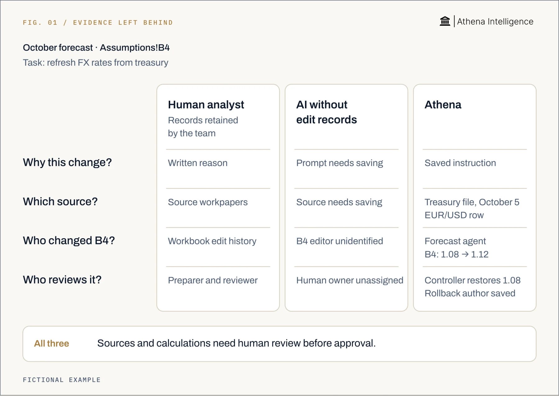 Evidence for a fictional October forecast change. A human analyst relies on retained workpapers and workbook history, with a preparer and reviewer. An AI tool without edit records needs its prompt and source saved; the B4 editor is unidentified and a human owner is unassigned. Athena saves the instruction, treasury source version and row, and the forecast agent’s change of B4 from 1.08 to 1.12. The controller restores 1.08 and the rollback author is saved. All three need human review of sources and calculations before approval.