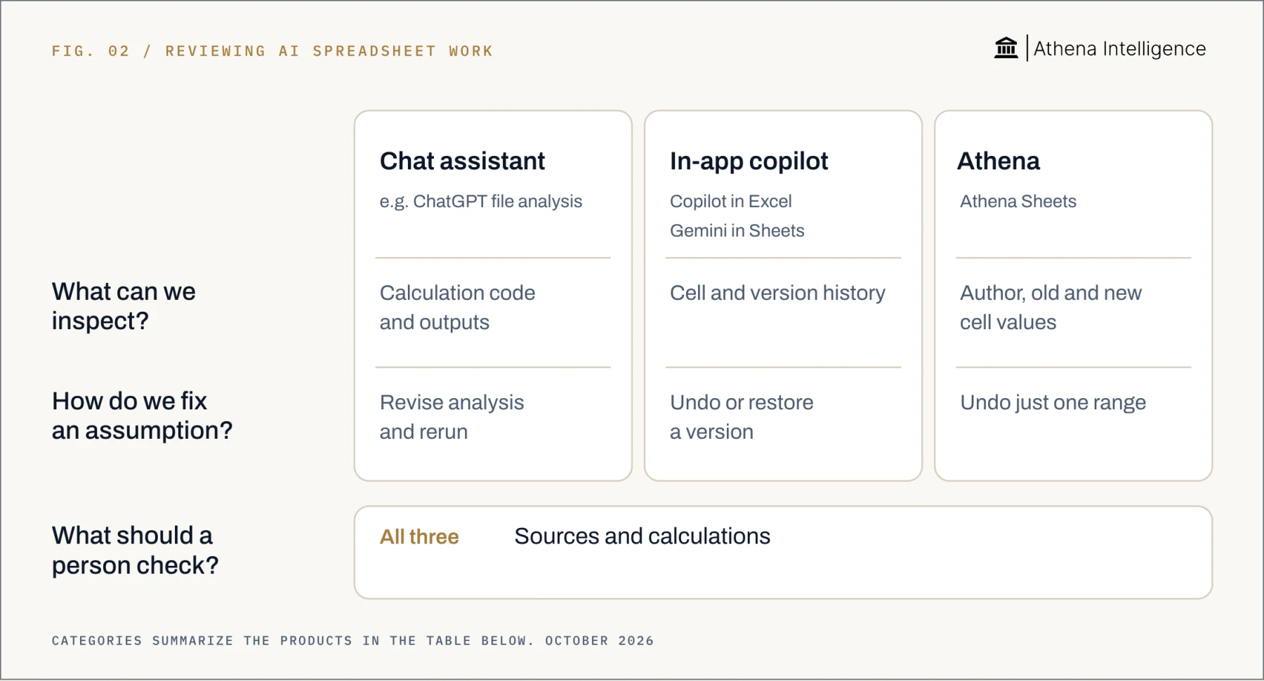 Reviewing AI spreadsheet work. Chat assistant, for example ChatGPT file analysis: inspect calculation code and outputs; fix an assumption by revising analysis and rerunning. In-app copilot, including Copilot in Excel and Gemini in Sheets: inspect cell and version history; fix an assumption by undoing or restoring a version. Athena Sheets: inspect the author and old and new cell values; fix an assumption by undoing just one range. All three: a person should check sources and calculations.