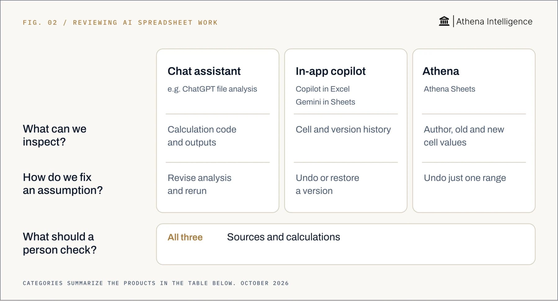 Reviewing AI spreadsheet work. Chat assistant, for example ChatGPT file analysis: inspect calculation code and outputs; fix an assumption by revising analysis and rerunning. In-app copilot, including Copilot in Excel and Gemini in Sheets: inspect cell and version history; fix an assumption by undoing or restoring a version. Athena Sheets: inspect the author and old and new cell values; fix an assumption by undoing just one range. All three: a person should check sources and calculations.