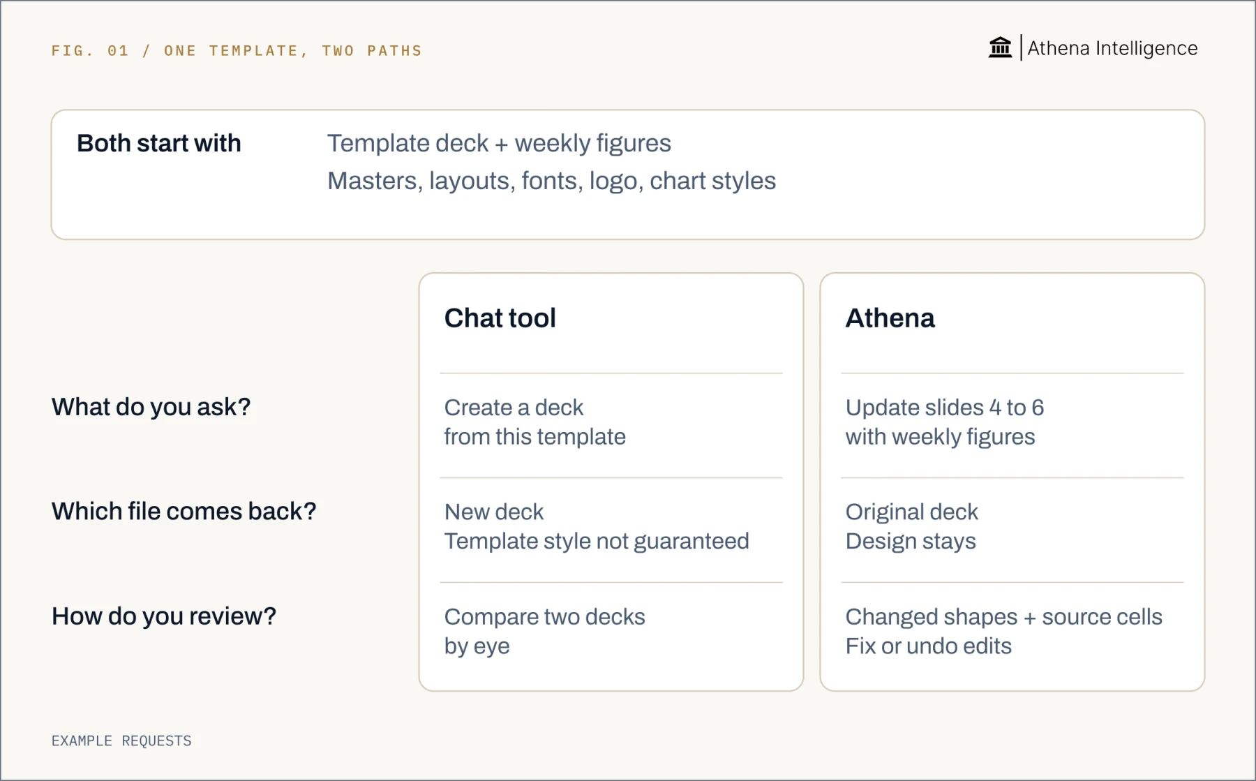 One template deck and weekly spreadsheet, two requests: a chat tool creates a new deck whose template style is not guaranteed, requiring comparison by eye; Athena updates slides 4 to 6 in the original deck, preserves its design, and shows changed shapes with source-cell links and fix or undo controls.