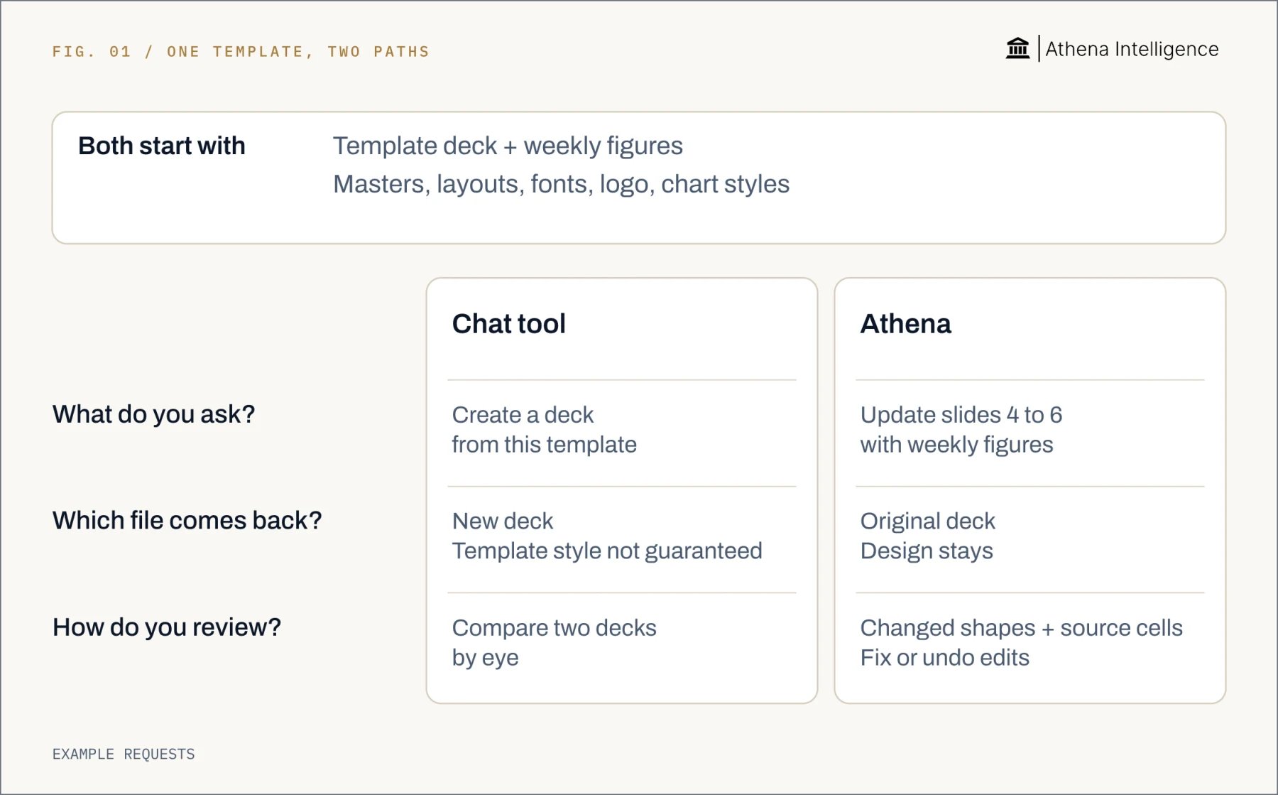 One template deck and weekly spreadsheet, two requests: a chat tool creates a new deck whose template style is not guaranteed, requiring comparison by eye; Athena updates slides 4 to 6 in the original deck, preserves its design, and shows changed shapes with source-cell links and fix or undo controls.