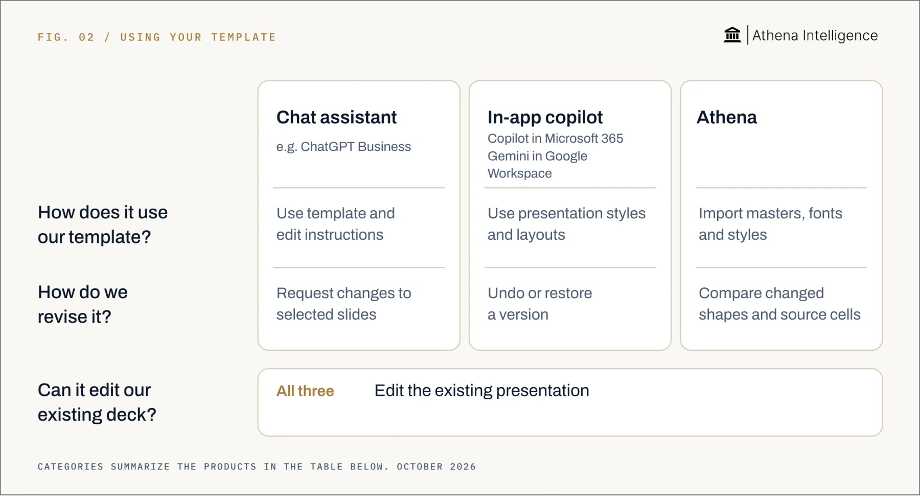 Using your presentation template, compared by question. Chat assistant, for example ChatGPT Business: use template and edit instructions; request changes to selected slides. In-app copilot, including Copilot in Microsoft 365 and Gemini in Google Workspace: use presentation styles and layouts; undo or restore a version. Athena: import masters, fonts and styles; compare changed shapes and source cells. All three can edit the existing presentation.