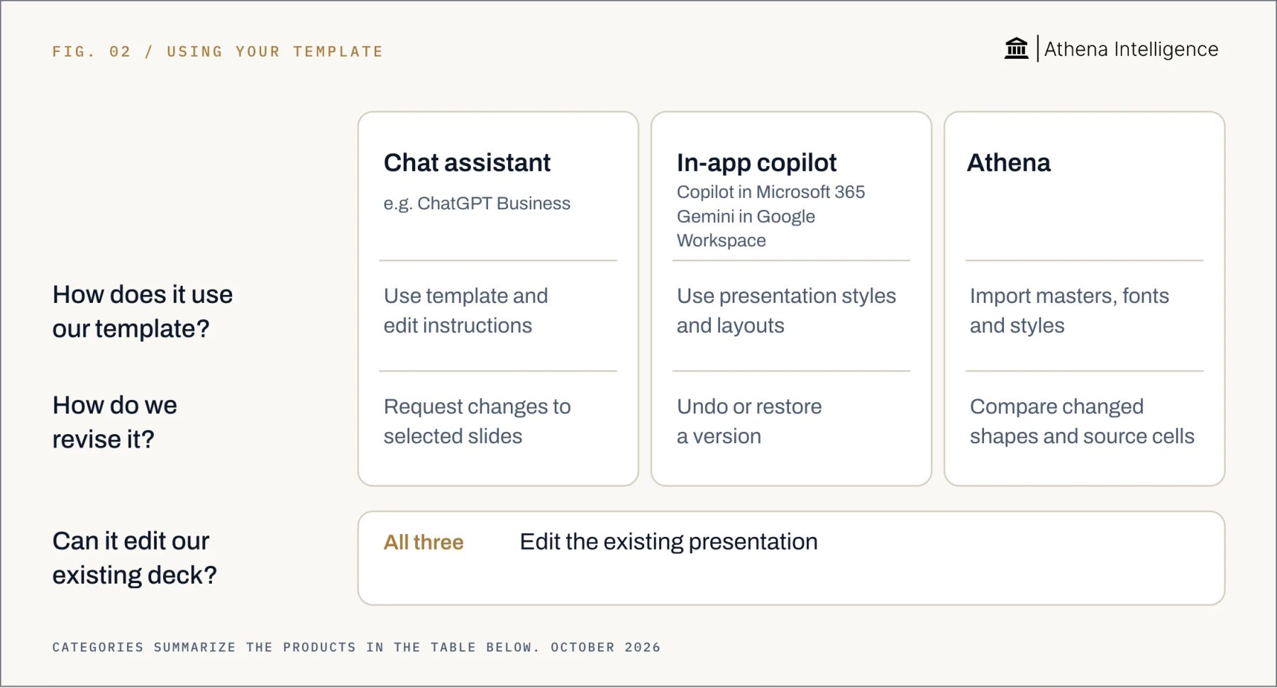Using your presentation template, compared by question. Chat assistant, for example ChatGPT Business: use template and edit instructions; request changes to selected slides. In-app copilot, including Copilot in Microsoft 365 and Gemini in Google Workspace: use presentation styles and layouts; undo or restore a version. Athena: import masters, fonts and styles; compare changed shapes and source cells. All three can edit the existing presentation.