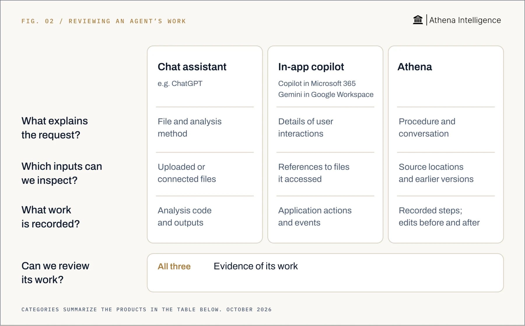 Reviewing an agent's work, compared by four questions. Chat assistant, for example ChatGPT; in-app copilot, including Copilot in Microsoft 365 and Gemini in Google Workspace; and Athena. Can we review its work? All three: Evidence of its work. What explains the request? Chat assistant: File and analysis method. In-app copilot: Details of user interactions. Athena: Procedure and conversation. Which inputs can we inspect? Chat assistant: Uploaded or connected files. In-app copilot: References to files it accessed. Athena: Source locations and earlier versions. What work is recorded? Chat assistant: Analysis code and outputs. In-app copilot: Application actions and events. Athena: Recorded steps; edits before and after.
