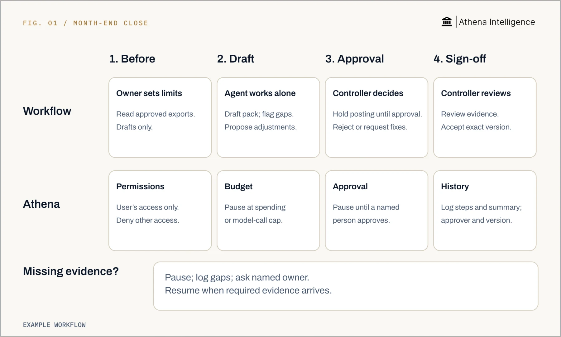 Month-end close checkpoints: the owner allows approved exports and drafts only; the agent drafts the pack, flags gaps and proposes adjustments; posting waits for controller approval, rejection or corrections; the controller reviews evidence and signs off the exact version. Athena limits access to the user’s rights, denies other access, stops at a spending or model-call cap, waits for tool approval, and logs steps, a run summary, the approver and reviewed version. At any step, missing evidence pauses affected work, gaps are logged and a named owner is asked for help; work resumes when required evidence arrives.