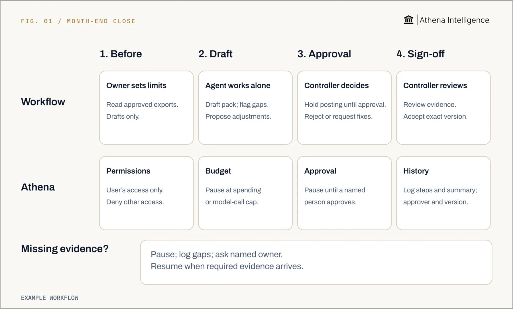 Month-end close checkpoints: the owner allows approved exports and drafts only; the agent drafts the pack, flags gaps and proposes adjustments; posting waits for controller approval, rejection or corrections; the controller reviews evidence and signs off the exact version. Athena limits access to the user’s rights, denies other access, stops at a spending or model-call cap, waits for tool approval, and logs steps, a run summary, the approver and reviewed version. At any step, missing evidence pauses affected work, gaps are logged and a named owner is asked for help; work resumes when required evidence arrives.