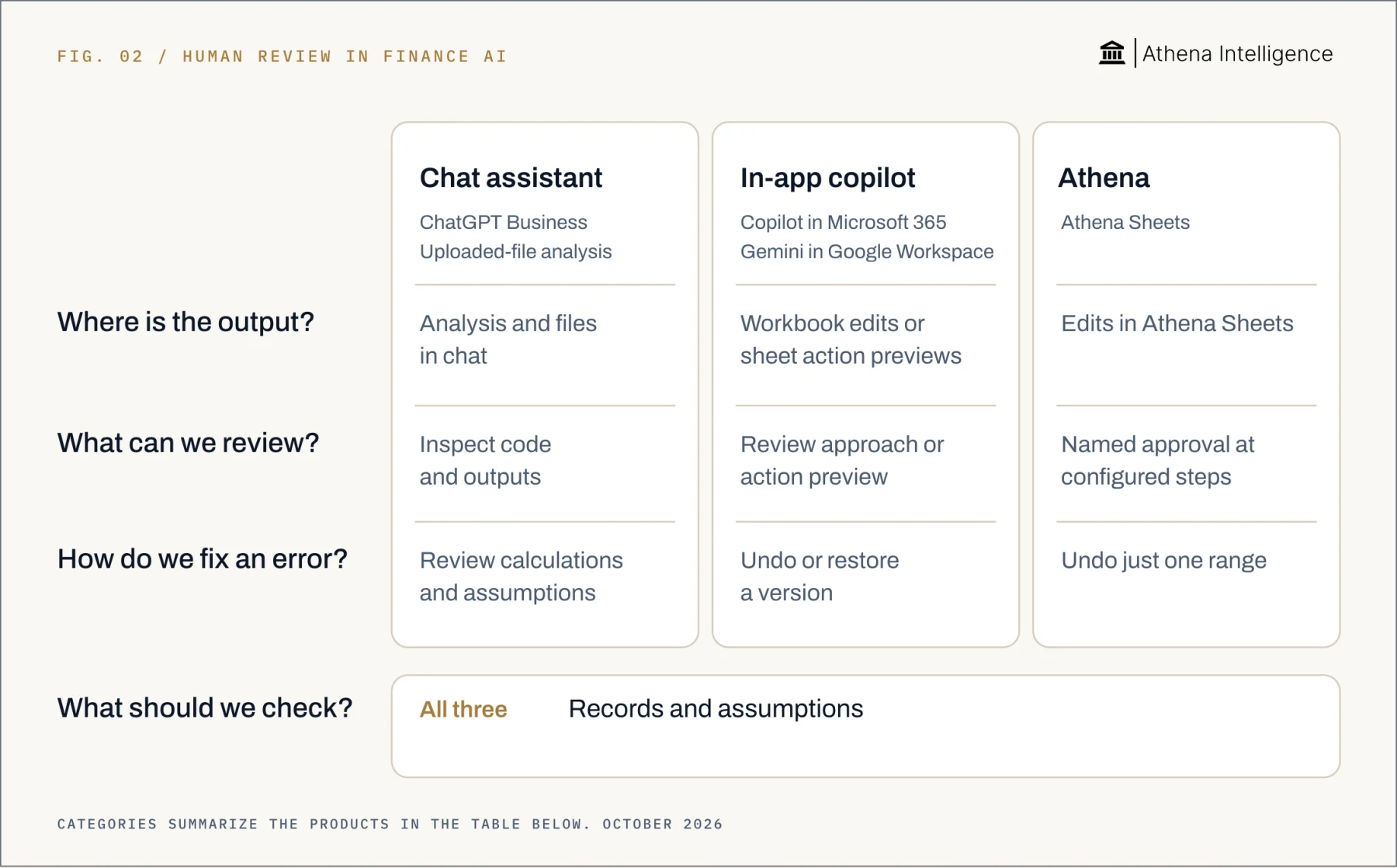 Human review in finance AI, compared by question. Where is the output? Chat assistant: Analysis and files in chat; In-app copilot: Workbook edits or sheet action previews; Athena: Edits in Athena Sheets. What can we review? Chat assistant: Inspect code and outputs; In-app copilot: Review approach or action preview; Athena: Named approval at configured steps. How do we fix an error? Chat assistant: Review calculations and assumptions; In-app copilot: Undo or restore a version; Athena: Undo just one range. What should we check? Chat assistant: Records and assumptions; In-app copilot: Records and assumptions; Athena: Records and assumptions.