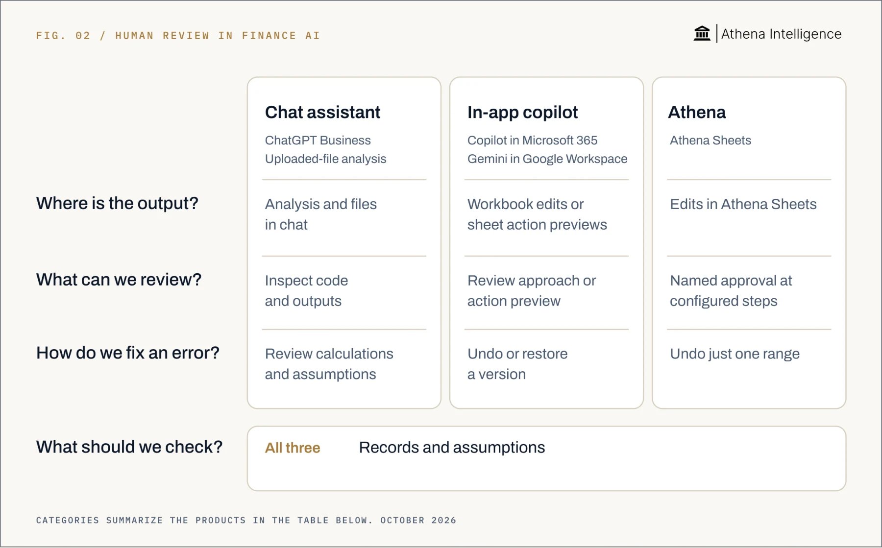 Human review in finance AI, compared by question. Where is the output? Chat assistant: Analysis and files in chat; In-app copilot: Workbook edits or sheet action previews; Athena: Edits in Athena Sheets. What can we review? Chat assistant: Inspect code and outputs; In-app copilot: Review approach or action preview; Athena: Named approval at configured steps. How do we fix an error? Chat assistant: Review calculations and assumptions; In-app copilot: Undo or restore a version; Athena: Undo just one range. What should we check? Chat assistant: Records and assumptions; In-app copilot: Records and assumptions; Athena: Records and assumptions.