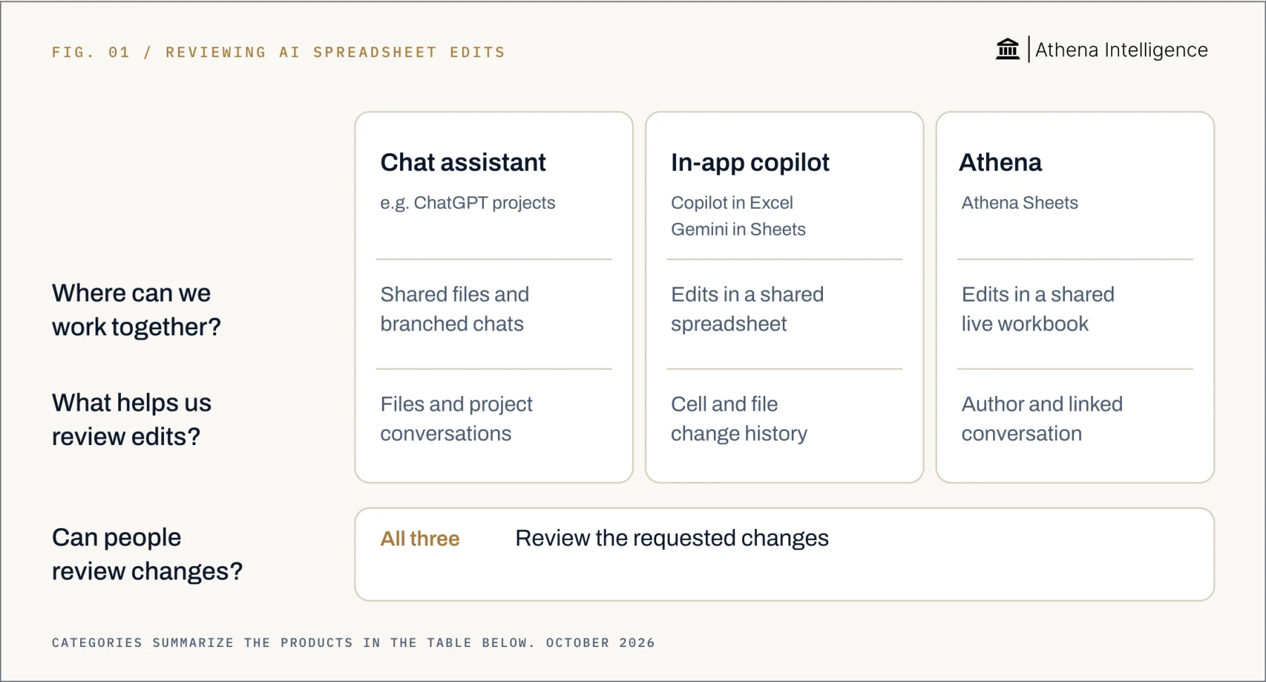 Reviewing AI spreadsheet edits, compared by question. Chat assistant, for example ChatGPT projects: shared files and branched chats; files and project conversations help review. In-app copilot, including Copilot in Excel and Gemini in Sheets: edits in a shared spreadsheet; cell and file change history helps review. Athena Sheets: edits in a shared live workbook; author and linked conversation help review. All three: people can review the requested changes.