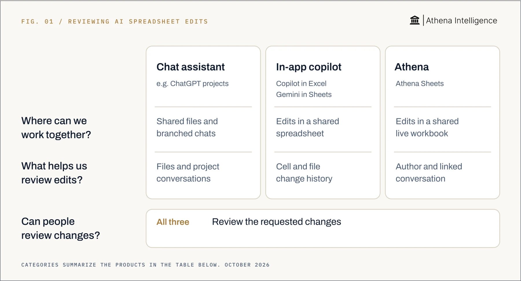 Reviewing AI spreadsheet edits, compared by question. Chat assistant, for example ChatGPT projects: shared files and branched chats; files and project conversations help review. In-app copilot, including Copilot in Excel and Gemini in Sheets: edits in a shared spreadsheet; cell and file change history helps review. Athena Sheets: edits in a shared live workbook; author and linked conversation help review. All three: people can review the requested changes.