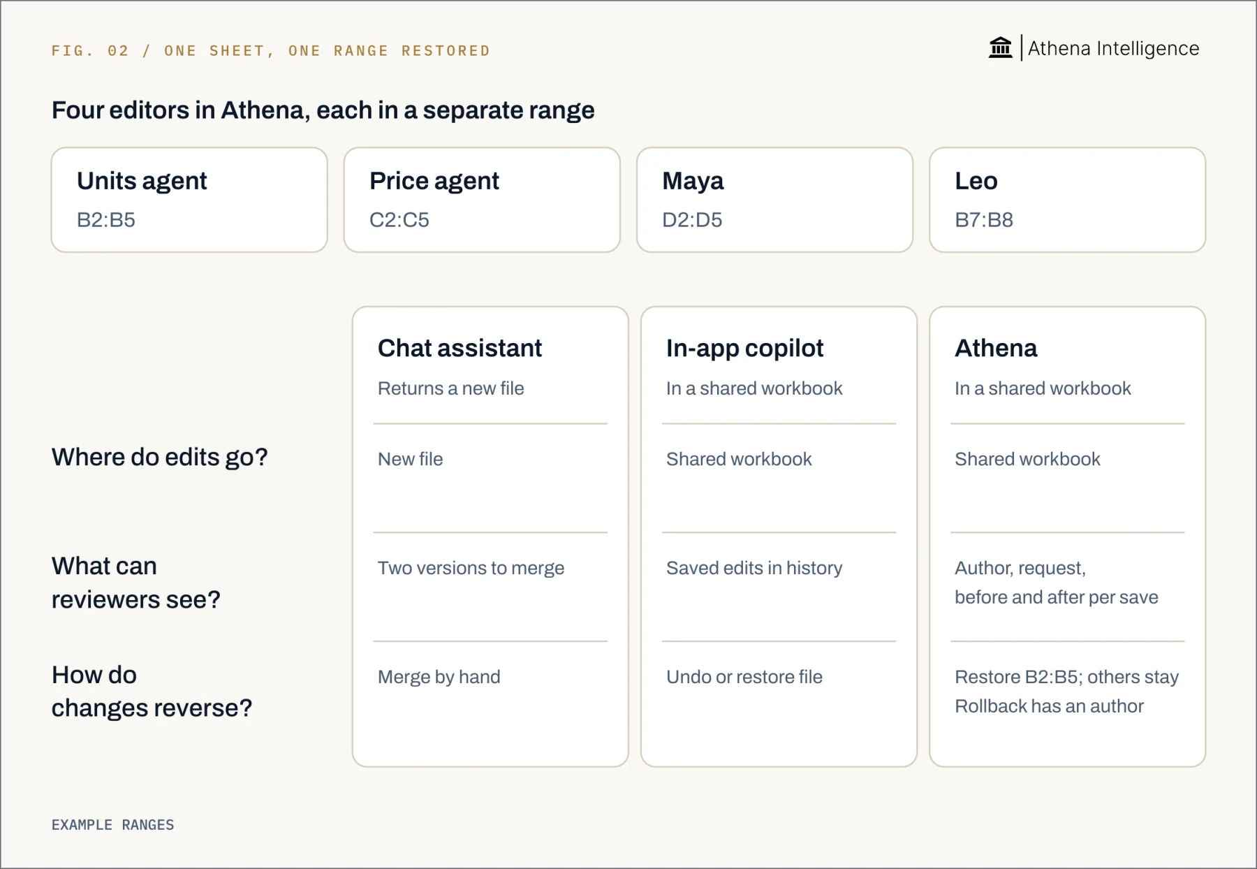 Four editors work in separate ranges in Athena: Units agent in B2:B5, Price agent in C2:C5, Maya in D2:D5 and Leo in B7:B8. A chat assistant returning a new file leaves two versions to merge by hand. An in-app copilot edits the shared workbook, records saved edits in history and offers undo or file restore. Athena edits the shared workbook and records the author, request and before-and-after values per save. Restoring B2:B5 keeps the other edits; the rollback also has an author. Example ranges.