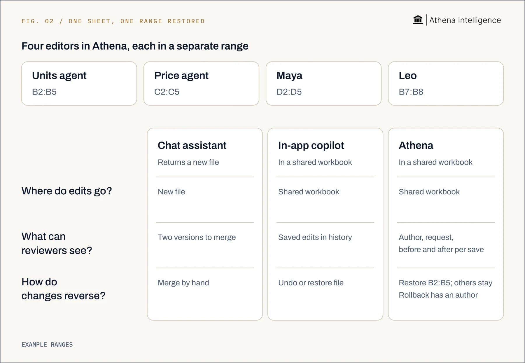 Four editors work in separate ranges in Athena: Units agent in B2:B5, Price agent in C2:C5, Maya in D2:D5 and Leo in B7:B8. A chat assistant returning a new file leaves two versions to merge by hand. An in-app copilot edits the shared workbook, records saved edits in history and offers undo or file restore. Athena edits the shared workbook and records the author, request and before-and-after values per save. Restoring B2:B5 keeps the other edits; the rollback also has an author. Example ranges.