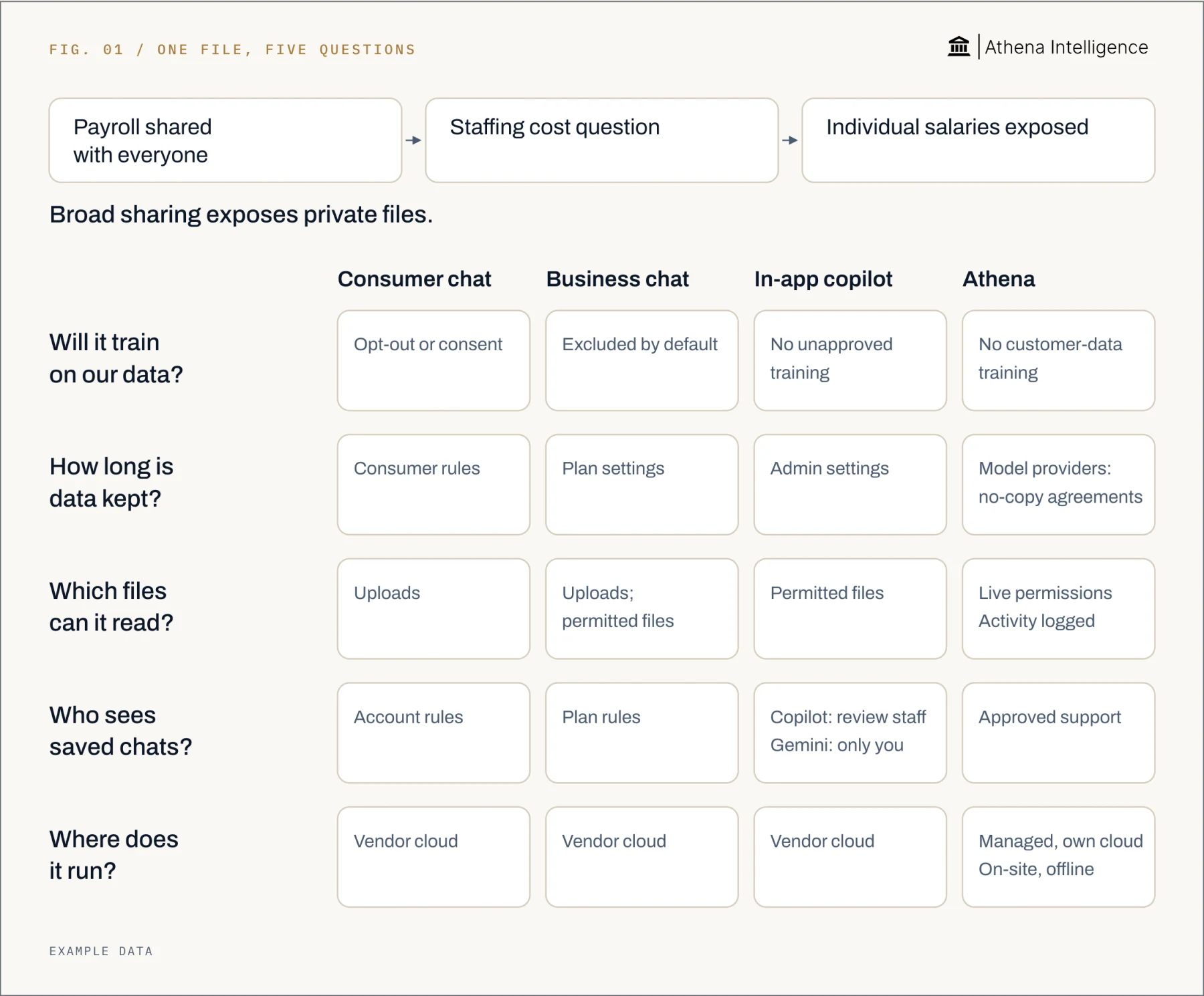 A payroll file shared with everyone exposes individual salaries through a staffing cost question. Consumer chat, business chat, in-app copilots and Athena differ in training, data storage, file access, saved chat access and hosting. Consumer training follows opt-out or consent rules; business training is excluded by default; in-app copilots do not train without permission; Athena does not train on customer data. Retention follows consumer rules, plan settings, administrator settings or model-provider no-copy agreements. Uploads and existing file permissions determine access; Athena uses live permissions and logs reads and actions. Saved chat access follows account or plan rules; Copilot allows compliance access, Gemini side-panel chats are visible only to the user, and Athena support requires customer approval. The chat and copilot services run in vendor clouds; Athena offers managed, own-cloud, on-site and offline hosting.