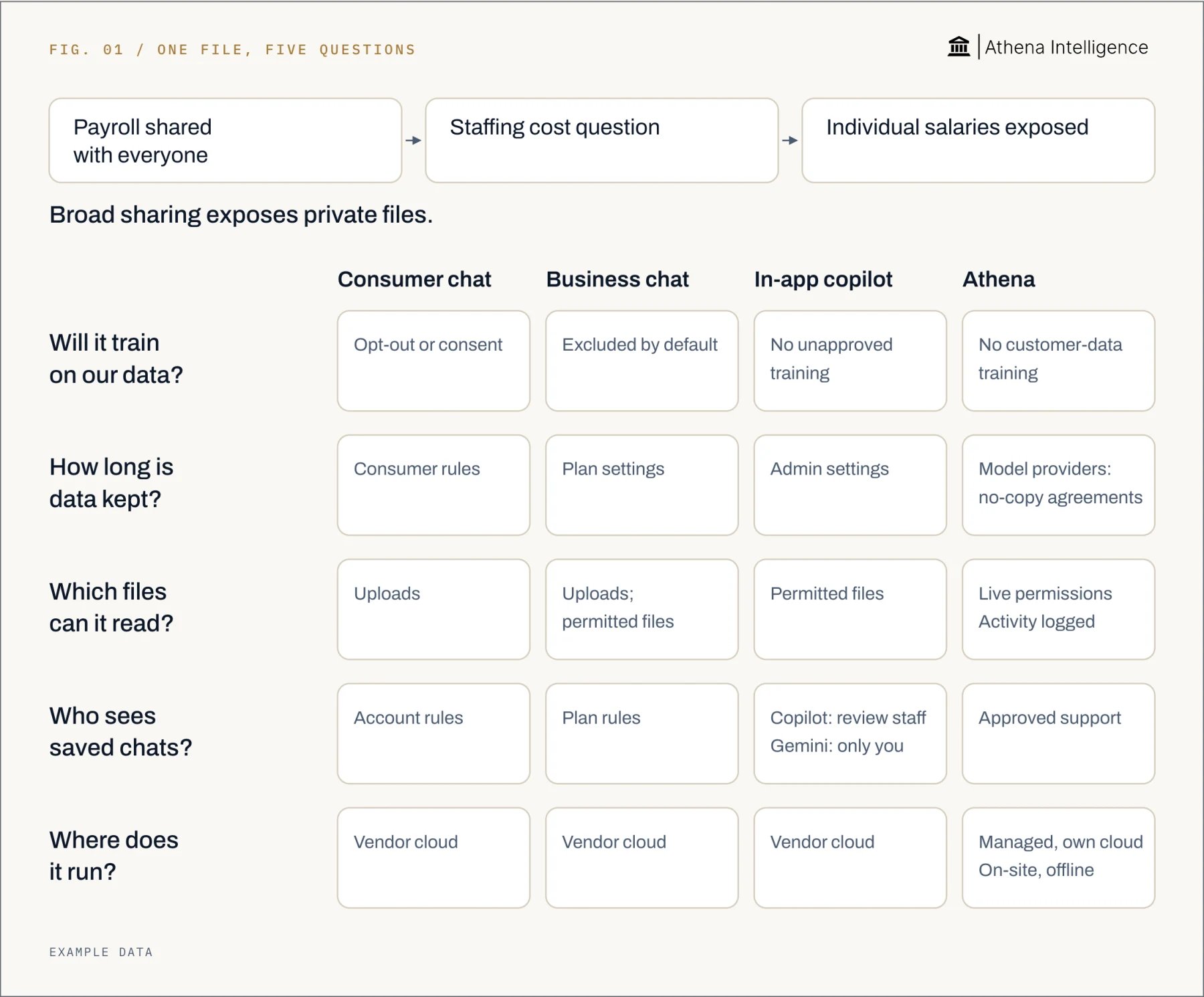 A payroll file shared with everyone exposes individual salaries through a staffing cost question. Consumer chat, business chat, in-app copilots and Athena differ in training, data storage, file access, saved chat access and hosting. Consumer training follows opt-out or consent rules; business training is excluded by default; in-app copilots do not train without permission; Athena does not train on customer data. Retention follows consumer rules, plan settings, administrator settings or model-provider no-copy agreements. Uploads and existing file permissions determine access; Athena uses live permissions and logs reads and actions. Saved chat access follows account or plan rules; Copilot allows compliance access, Gemini side-panel chats are visible only to the user, and Athena support requires customer approval. The chat and copilot services run in vendor clouds; Athena offers managed, own-cloud, on-site and offline hosting.