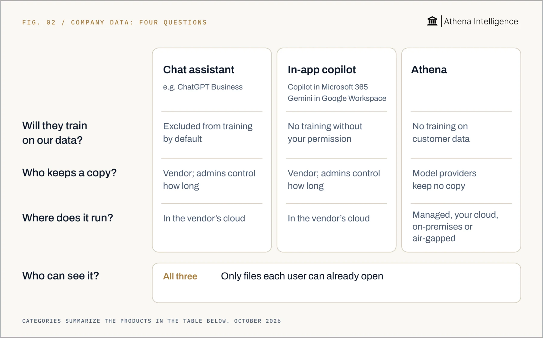 Company data privacy, compared by question. Chat assistant, for example ChatGPT Business: training excluded by default; vendor keeps records with administrator retention controls; runs in the vendor’s cloud. In-app copilot, including Copilot in Microsoft 365 and Gemini in Google Workspace: no training without your permission; vendor keeps records with administrator retention controls; runs in the vendor’s cloud. Athena: no training on customer data; model providers keep no copy; runs managed, in your cloud, on-premises or air-gapped. All three: each user can only read files they can already open in the source system.